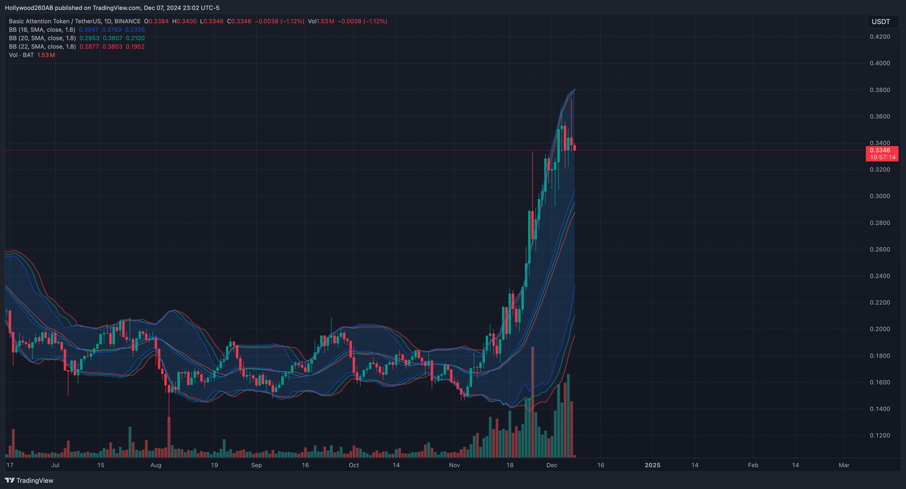 BINANCE:BATUSDT Chart Image by Hollywood260AB