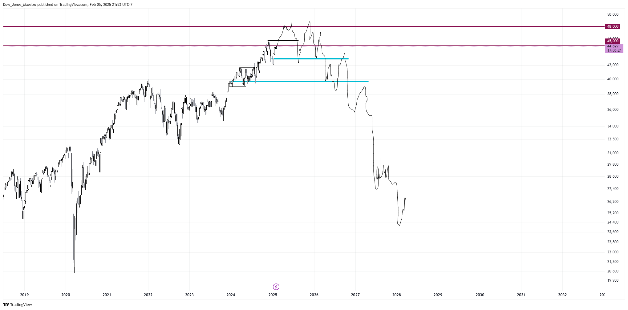 CBOT_MINI:YM1! Chart Image by Dow_Jones_Maestro