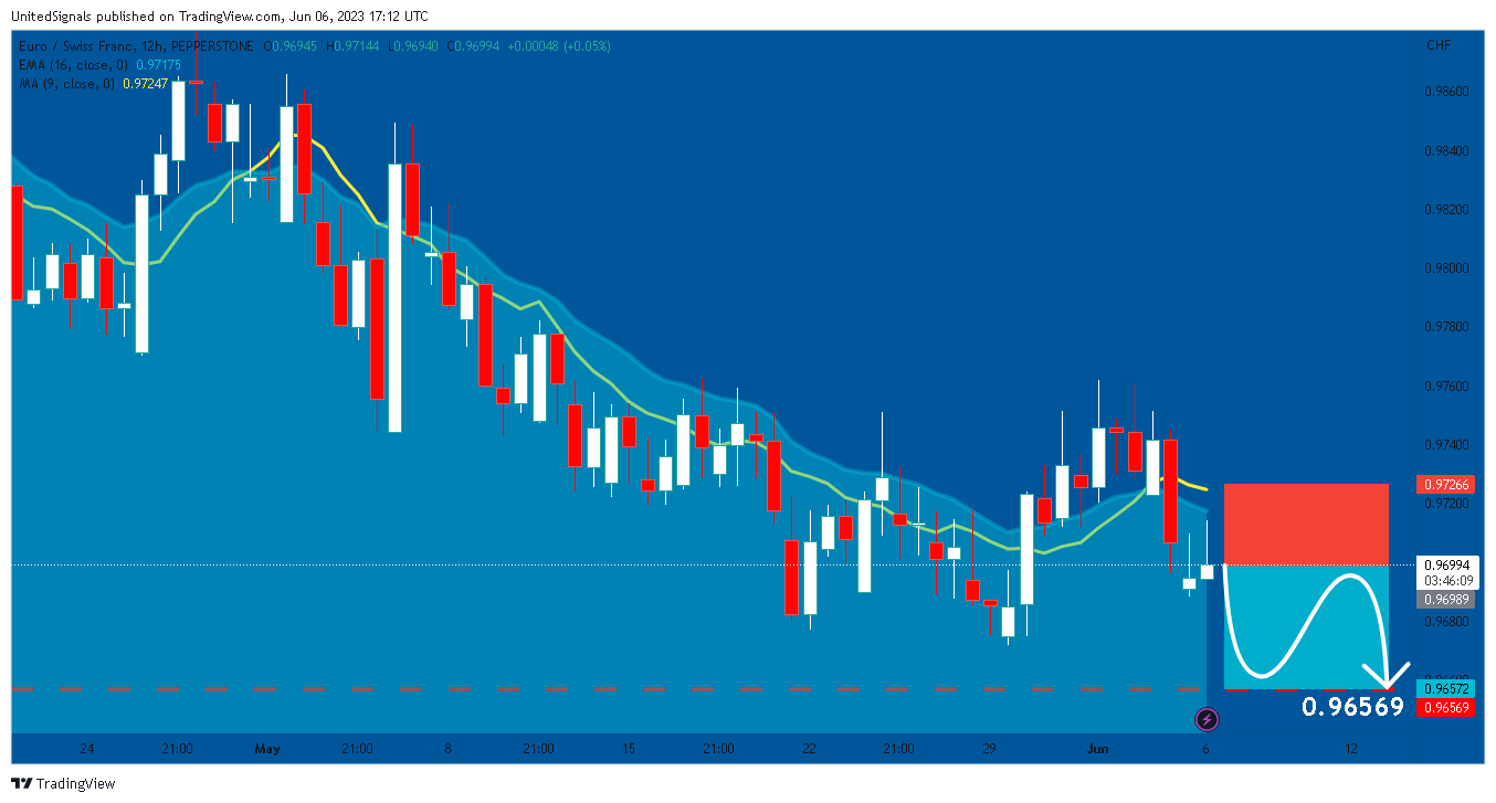 PEPPERSTONE:EURCHF Chart Image by UnitedSignals