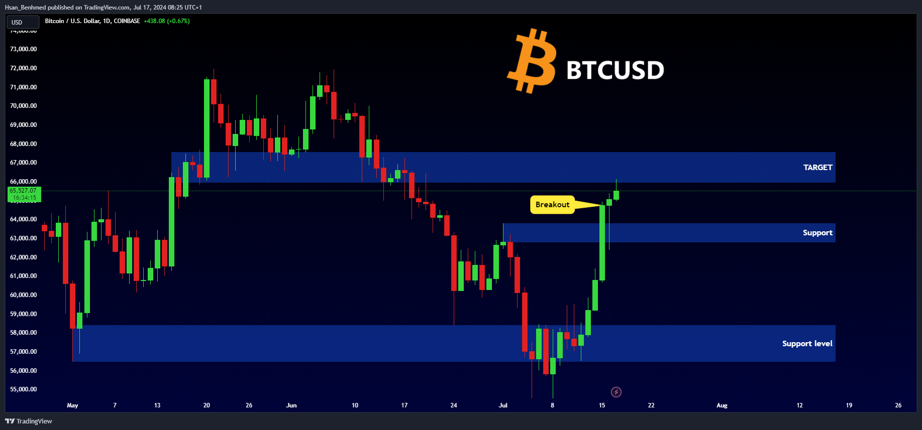 COINBASE:BTCUSD Chart Image by Hsan_Benhmed