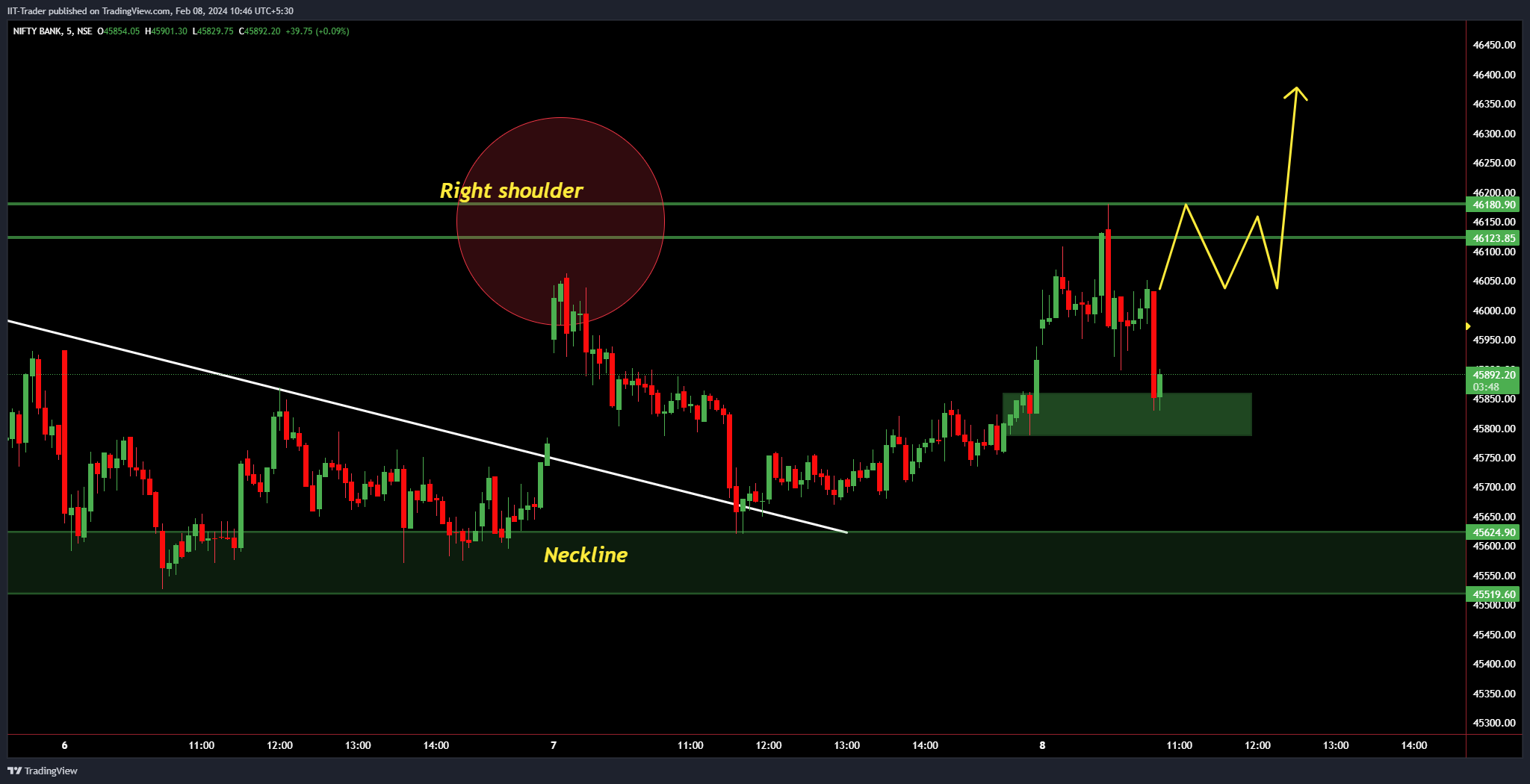 NSE:BANKNIFTY Chart Image by IIT-Trader