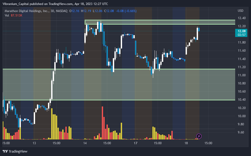 NASDAQ:MARA Chart Image by Aura_Trades
