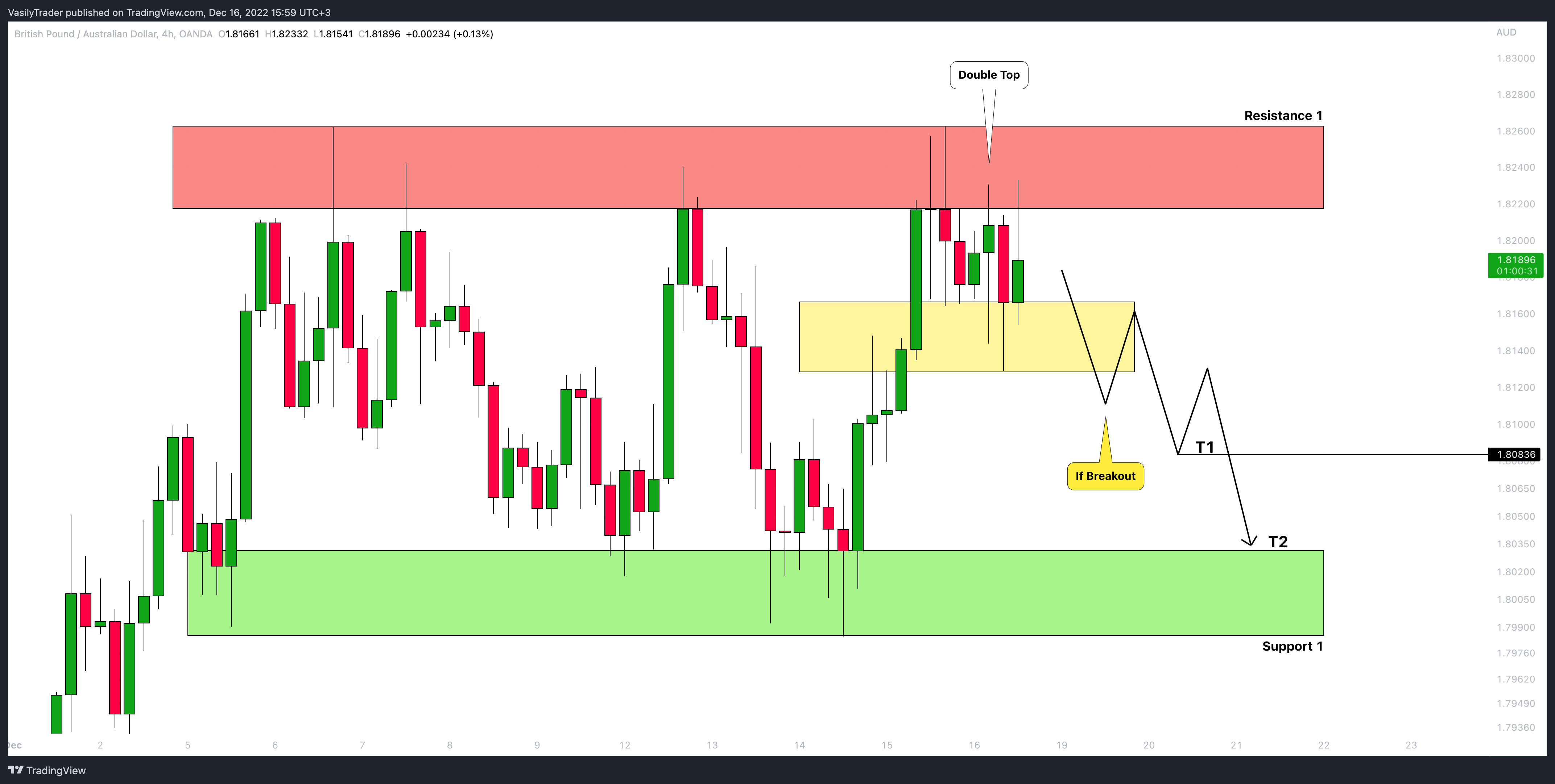OANDA:GBPAUD Chart Image by VasilyTrader
