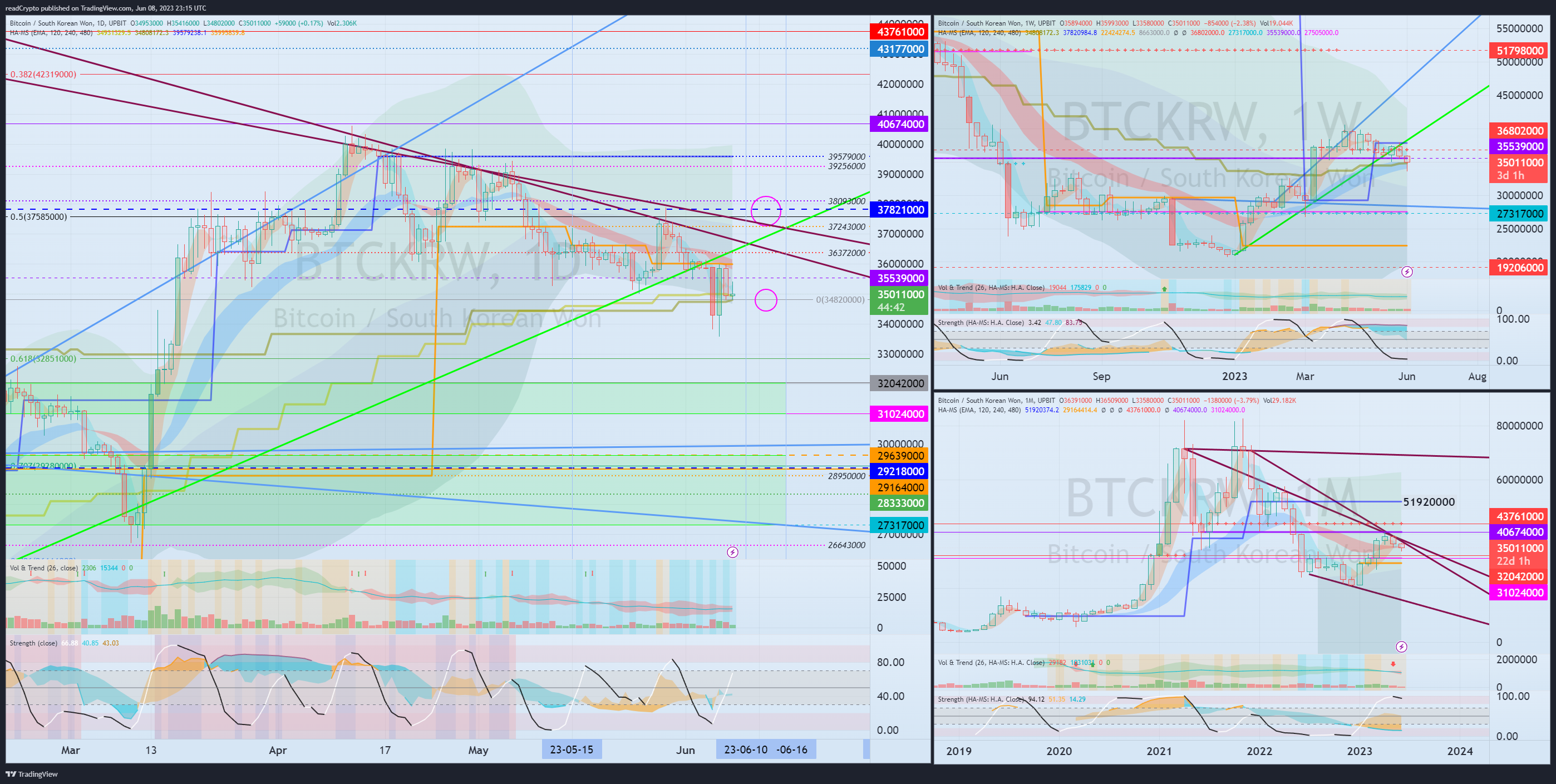 UPBIT:BTCKRW Chart Image by readCrypto