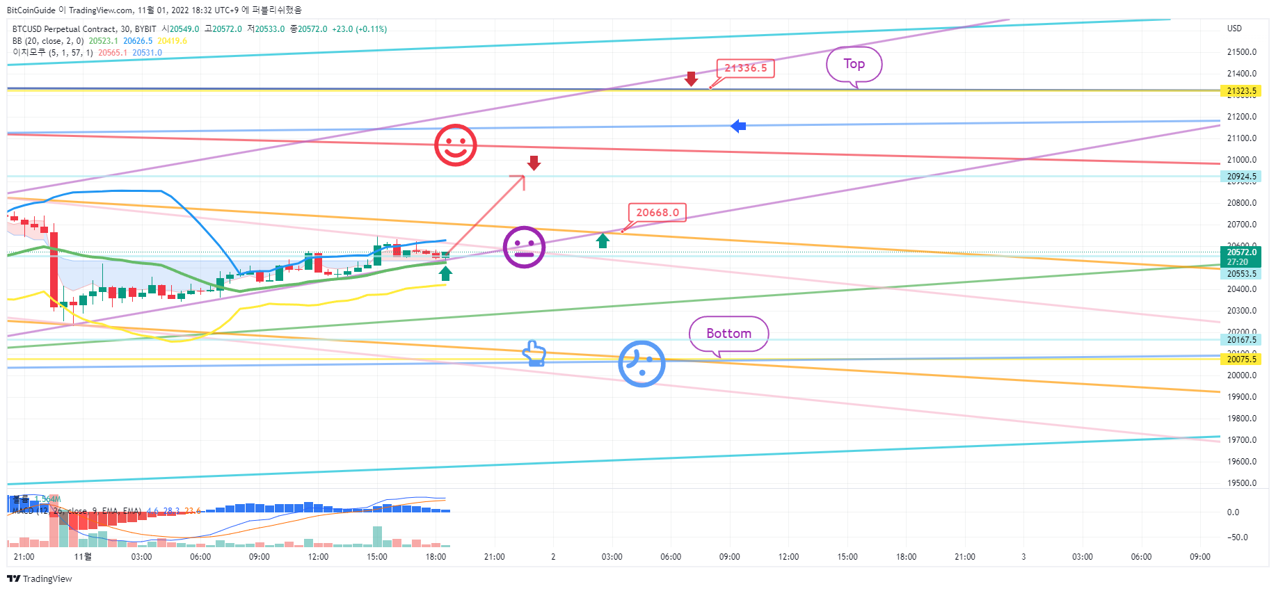 BYBIT:BTCUSD.P Chart Image by BitCoinGuide