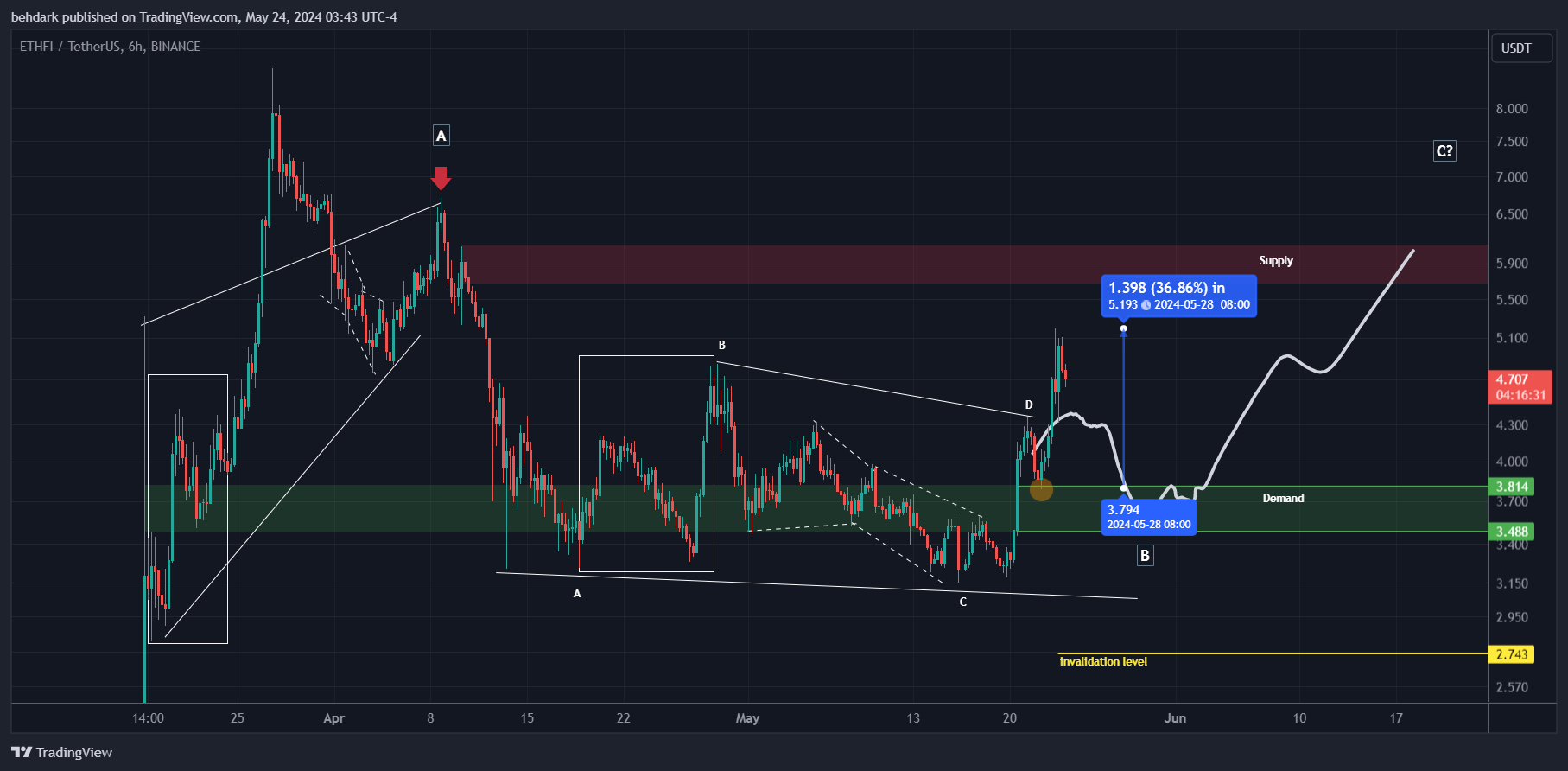 BINANCE:ETHFIUSDT Chart Image by behdark