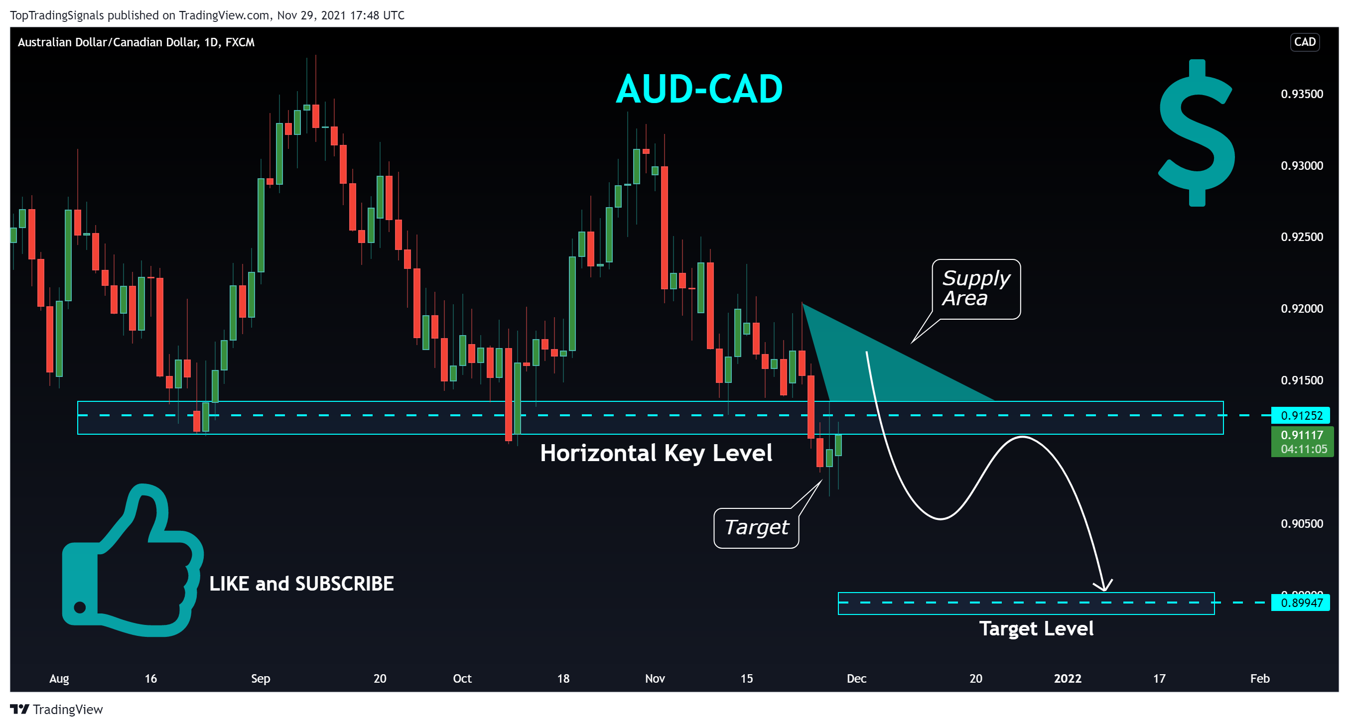 FX:AUDCAD Chart Image by TopTradingSignals