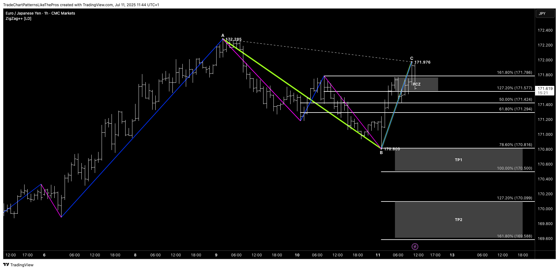 CMCMARKETS:EURJPY Chart Image by TradeChartPatternsLikeThePros