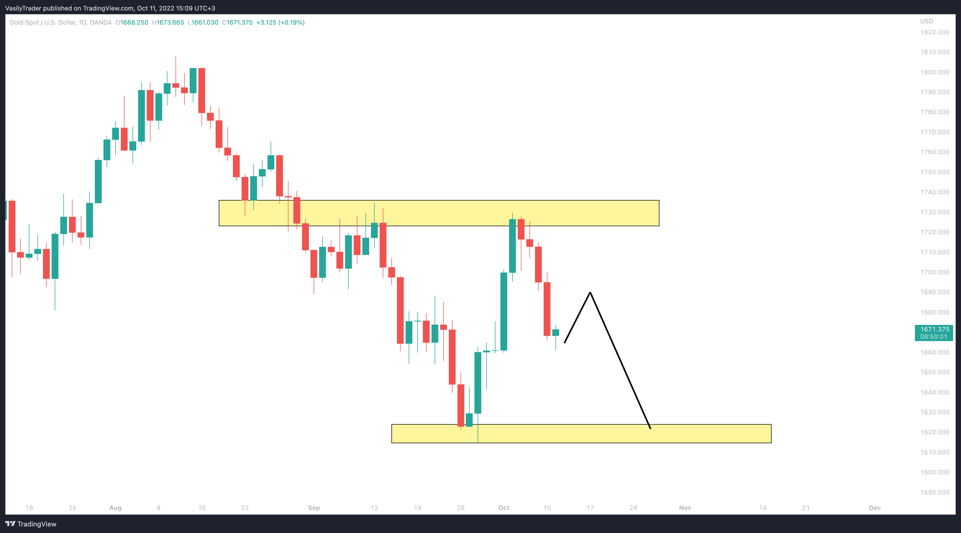 OANDA:XAUUSD Chart Image by VasilyTrader