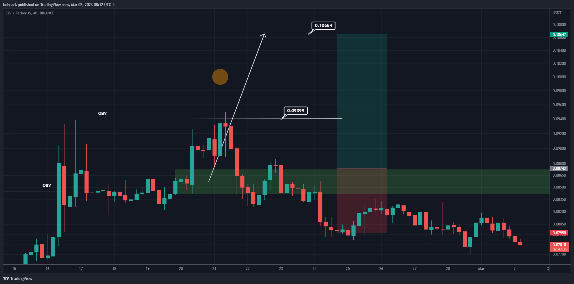BINANCE:CLVUSDT Chart Image by behdark