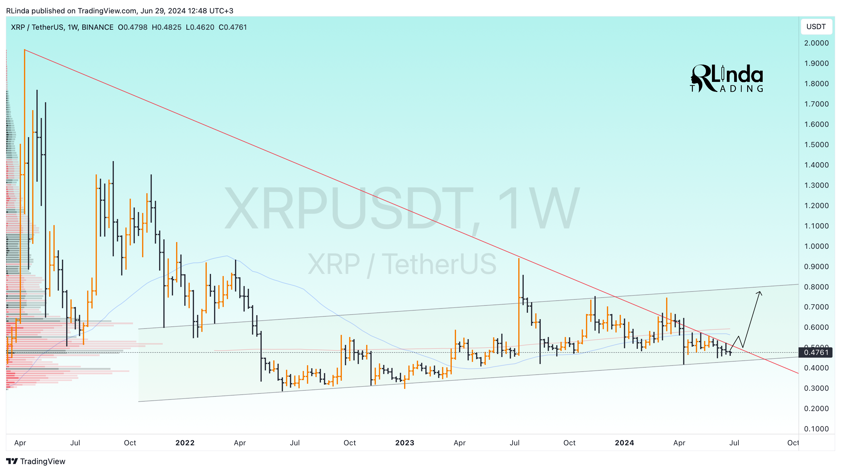 BINANCE:XRPUSDT Chart Image by RLinda