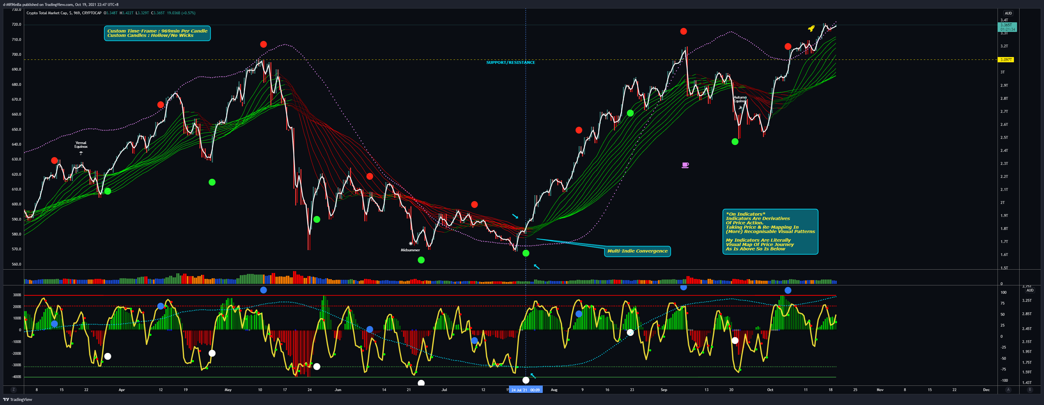 CRYPTOCAP:TOTAL Chart Image by d-MR96nBa