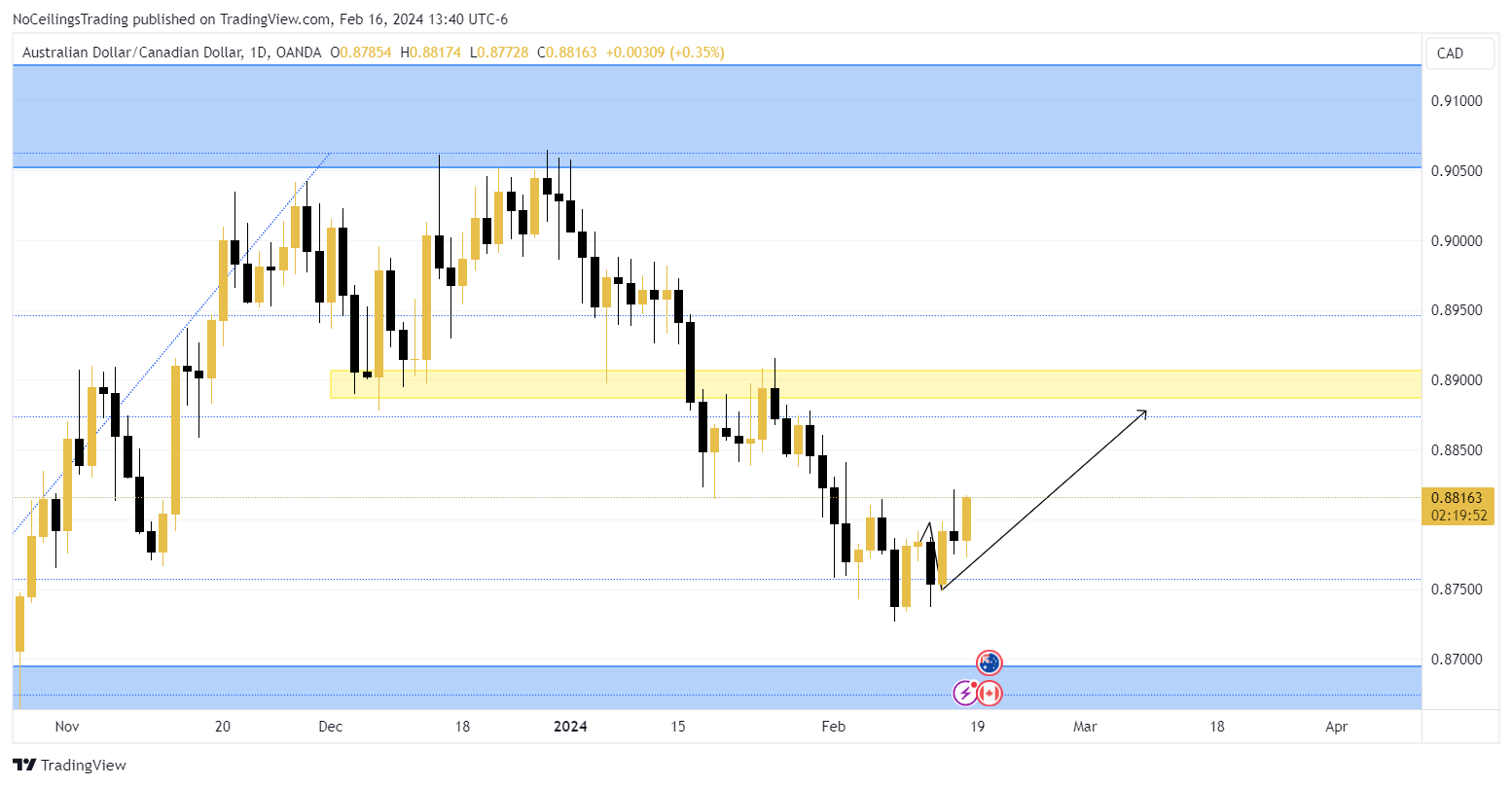 OANDA:AUDCAD Chart Image by NoCeilingsTrading