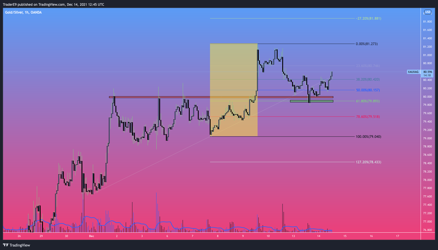 OANDA:XAUXAG Chart Image by E9XBT