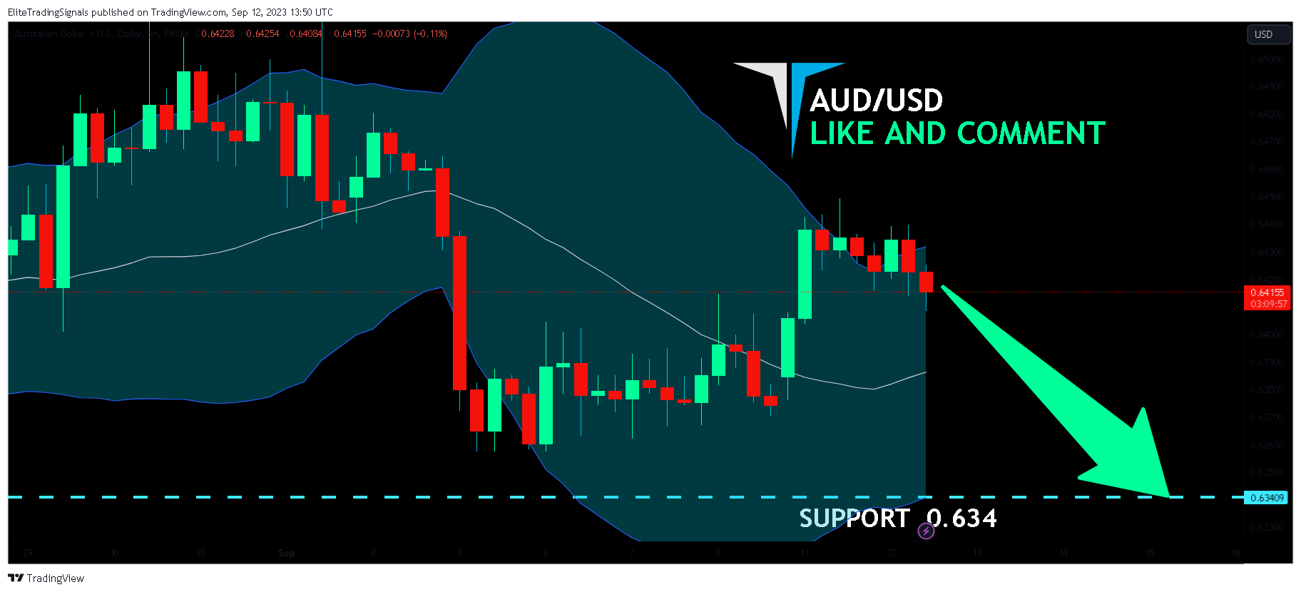 FX:AUDUSD Chart Image by EliteTradingSignals