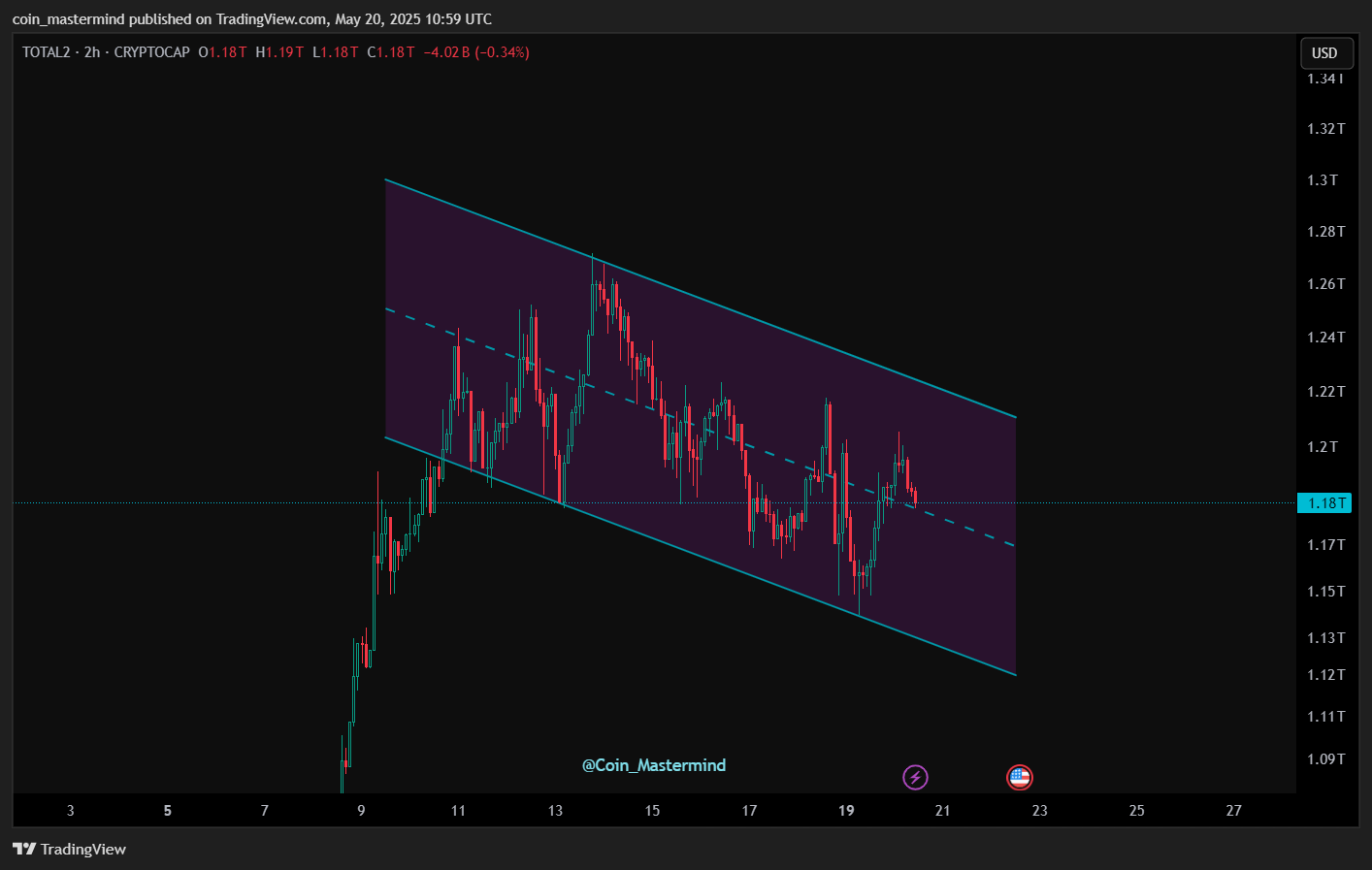 CRYPTOCAP:TOTAL2 Chart Image by coin_mastermind