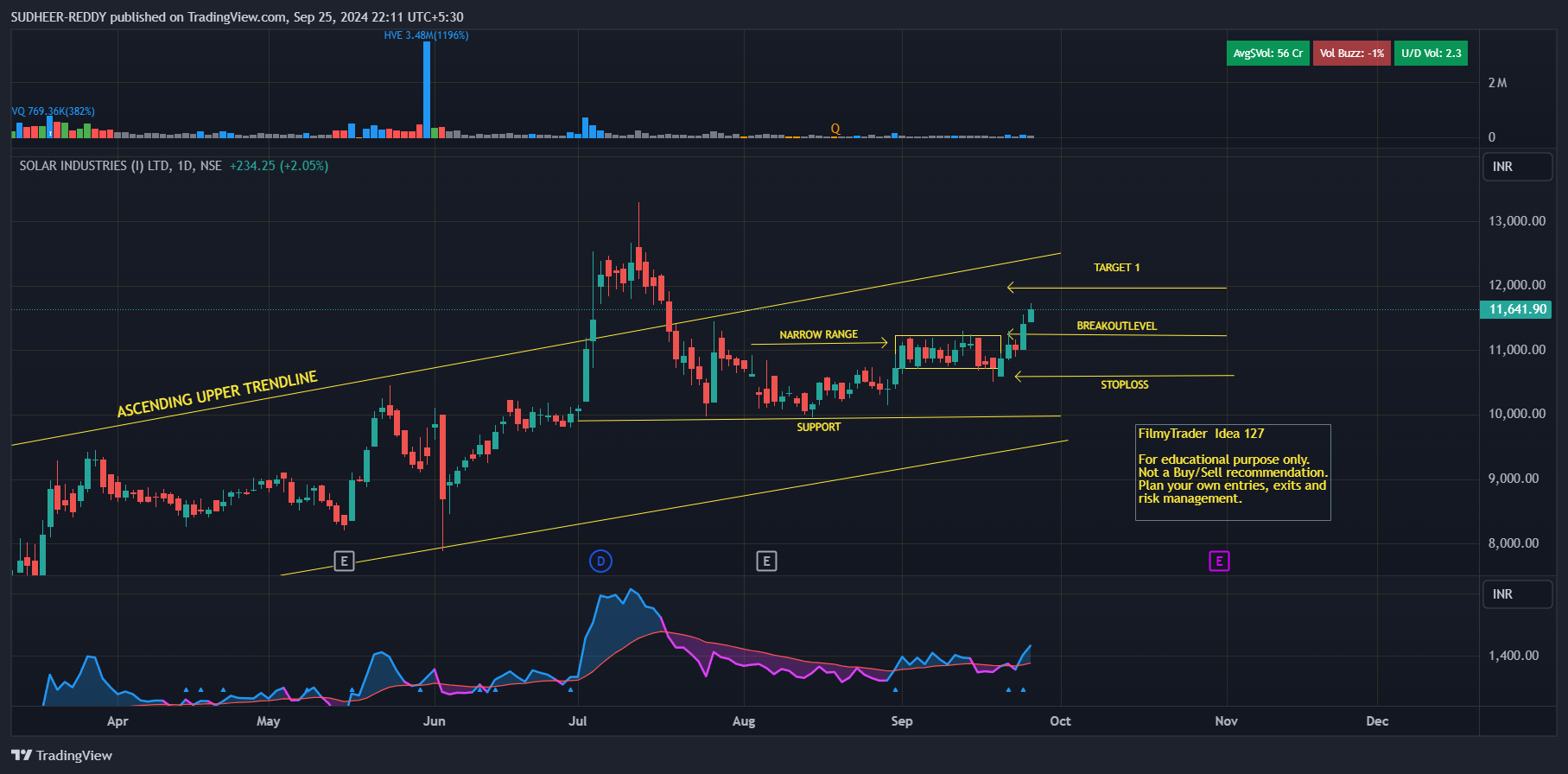 NSE:SOLARINDS Chart Image by SUDHEER-REDDY