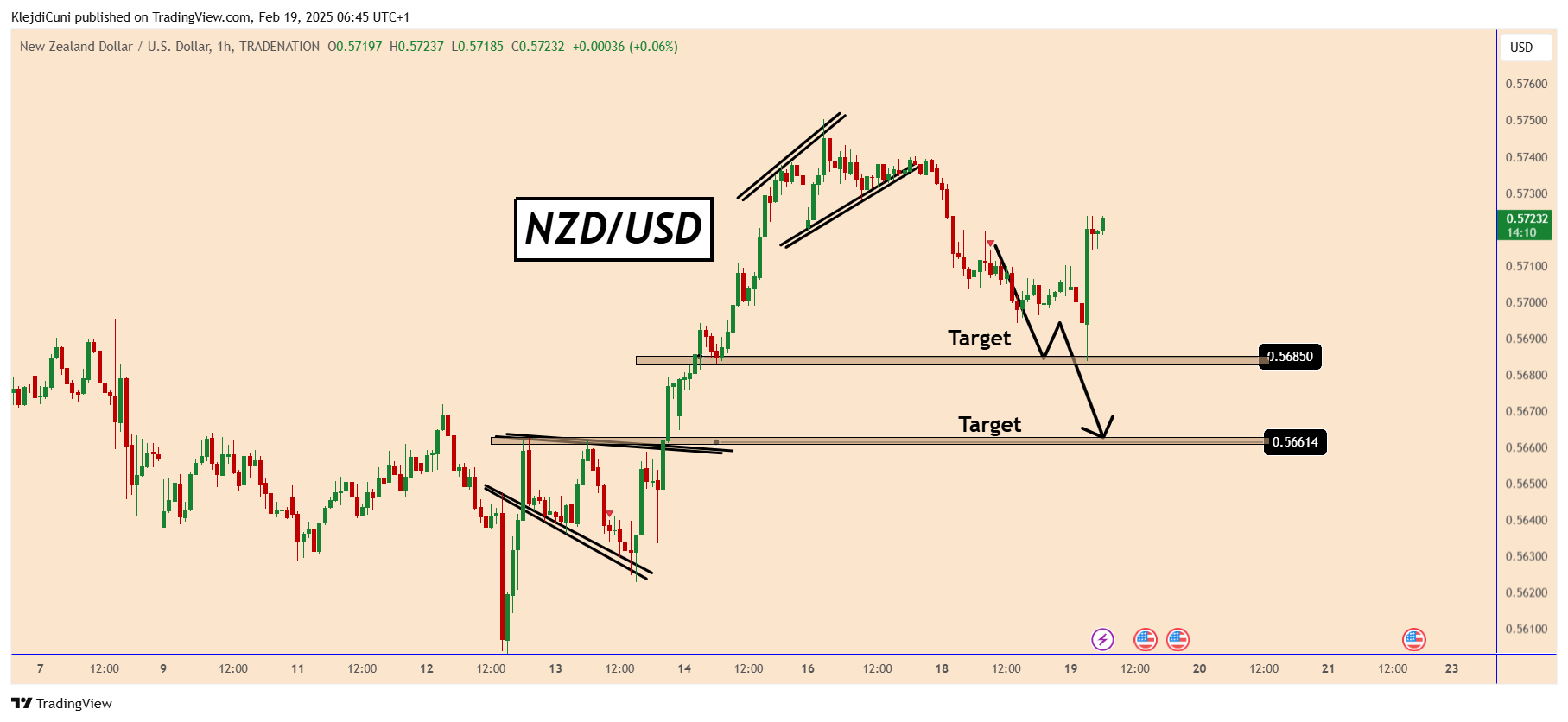TRADENATION:NZDUSD Chart Image by KlejdiCuni