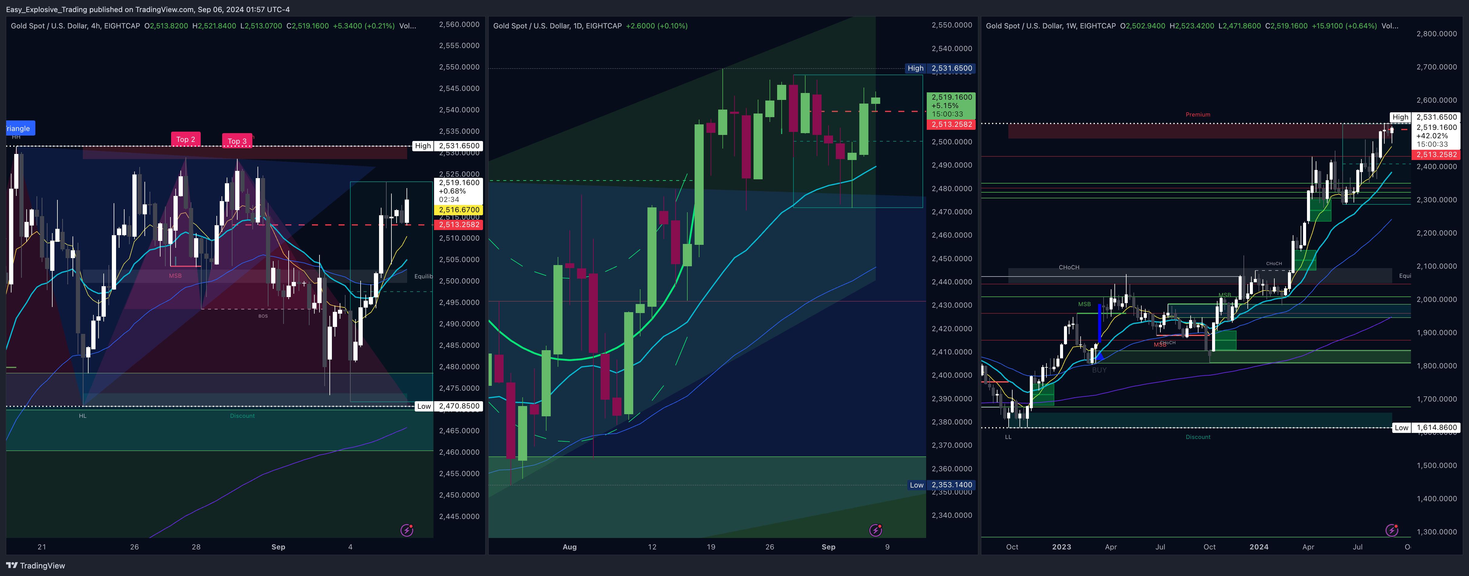 EIGHTCAP:XAUUSD Chart Image by Easy_Explosive_Trading