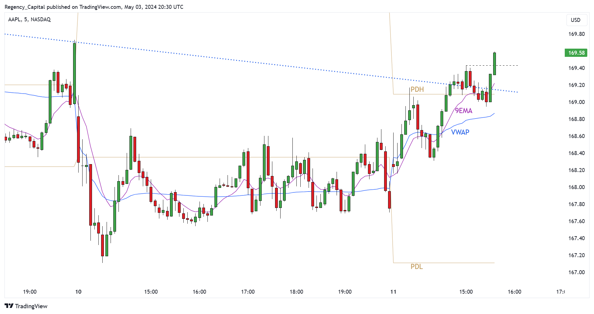 BATS:AAPL Chart Image by Regency_Capital