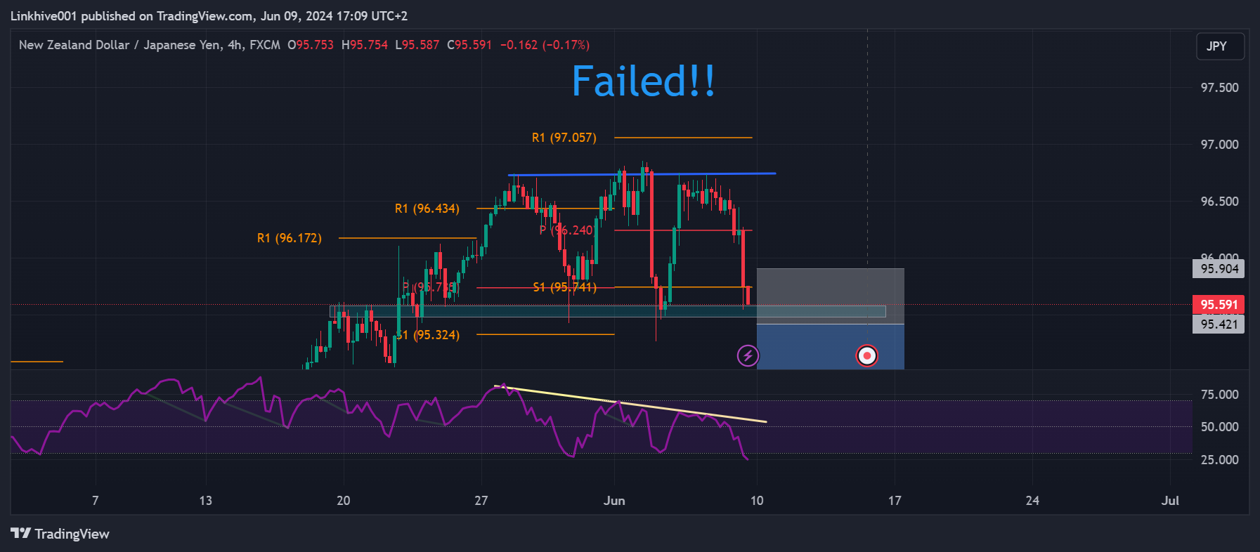 FX:NZDJPY Chart Image by Linkhive001