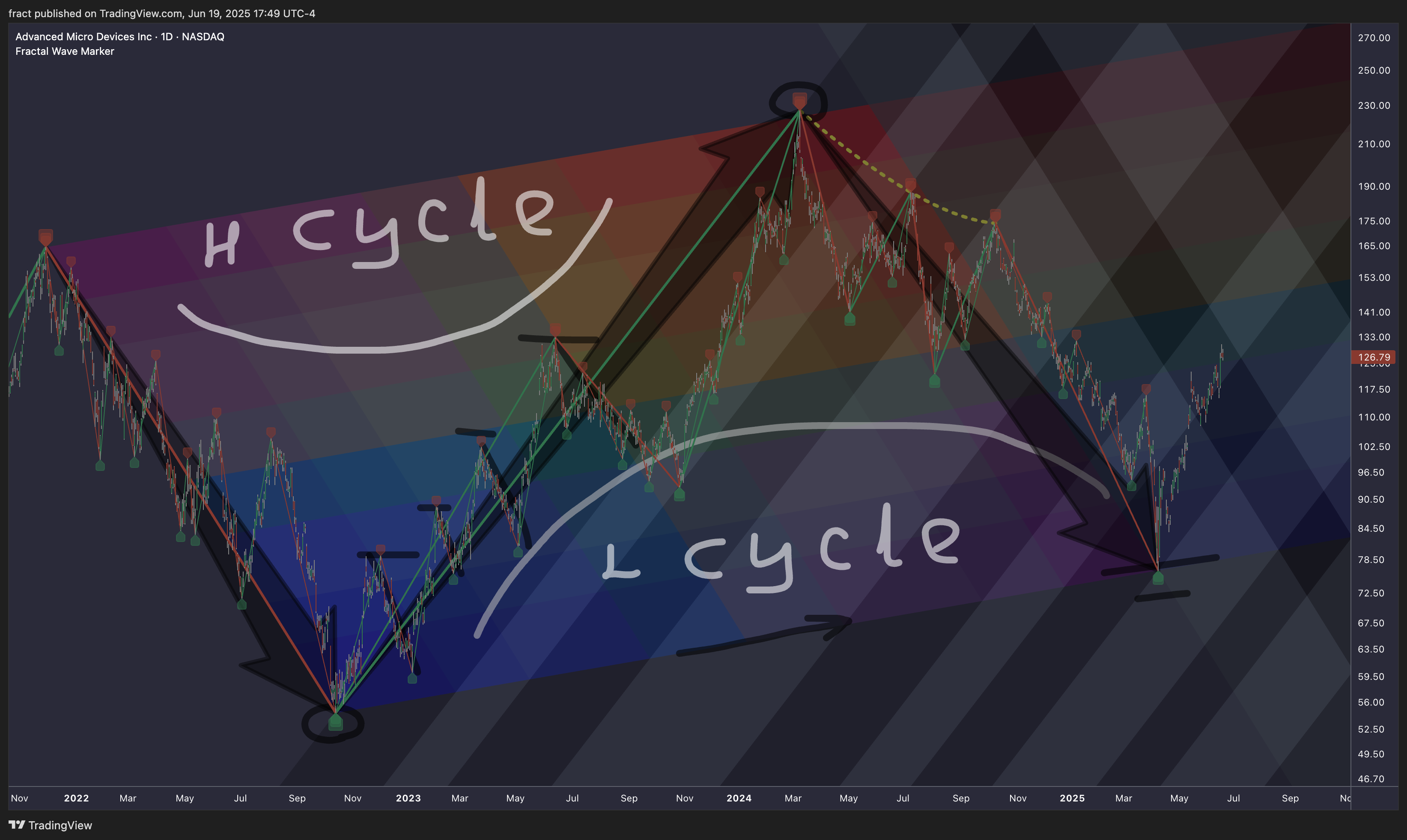 BATS:AMD Chart Image by fract