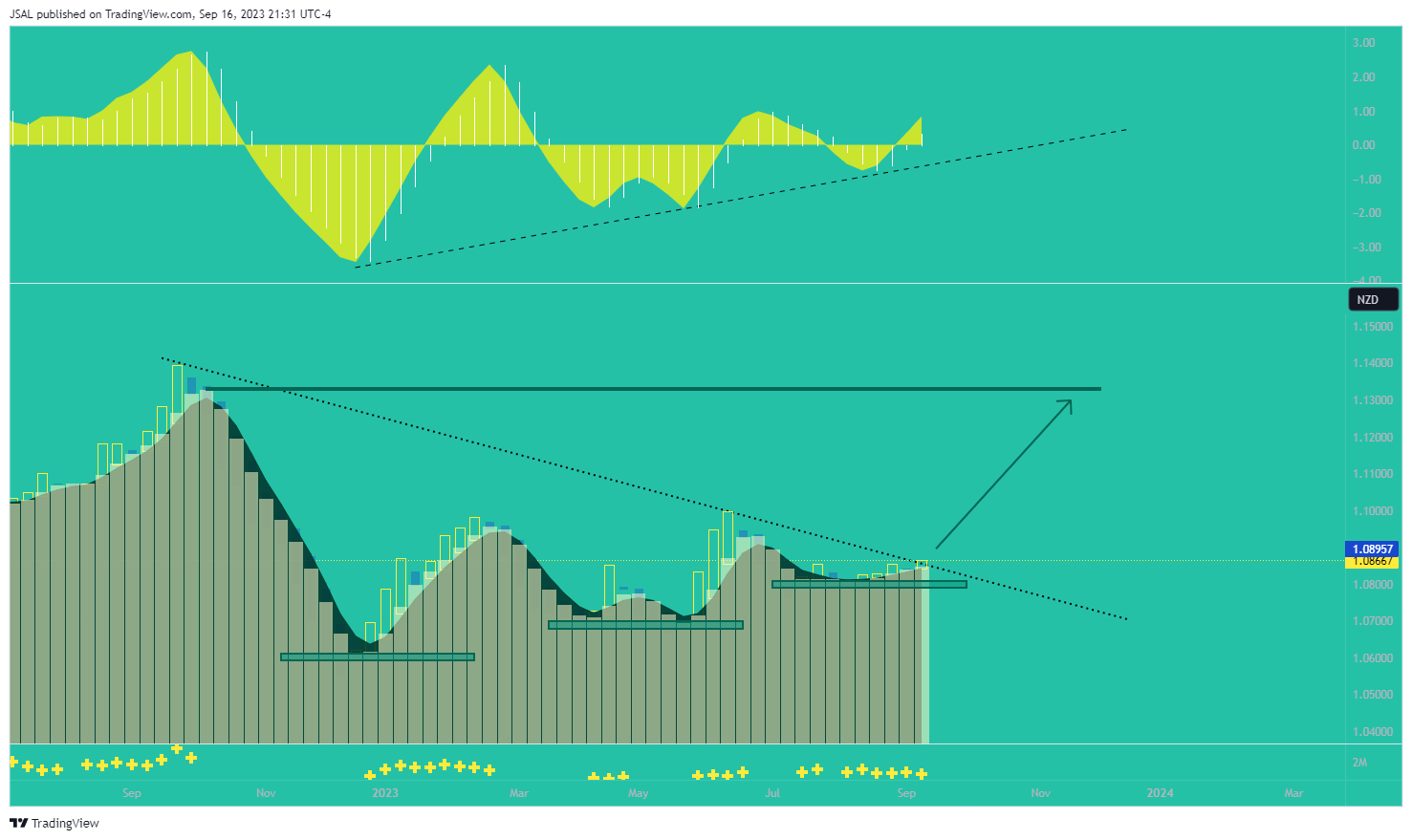 FX:AUDNZD Chart Image by JSAL