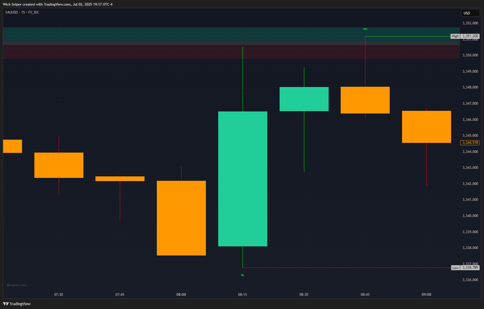 FX_IDC:XAUUSD Chart Image by Wick-Sniper