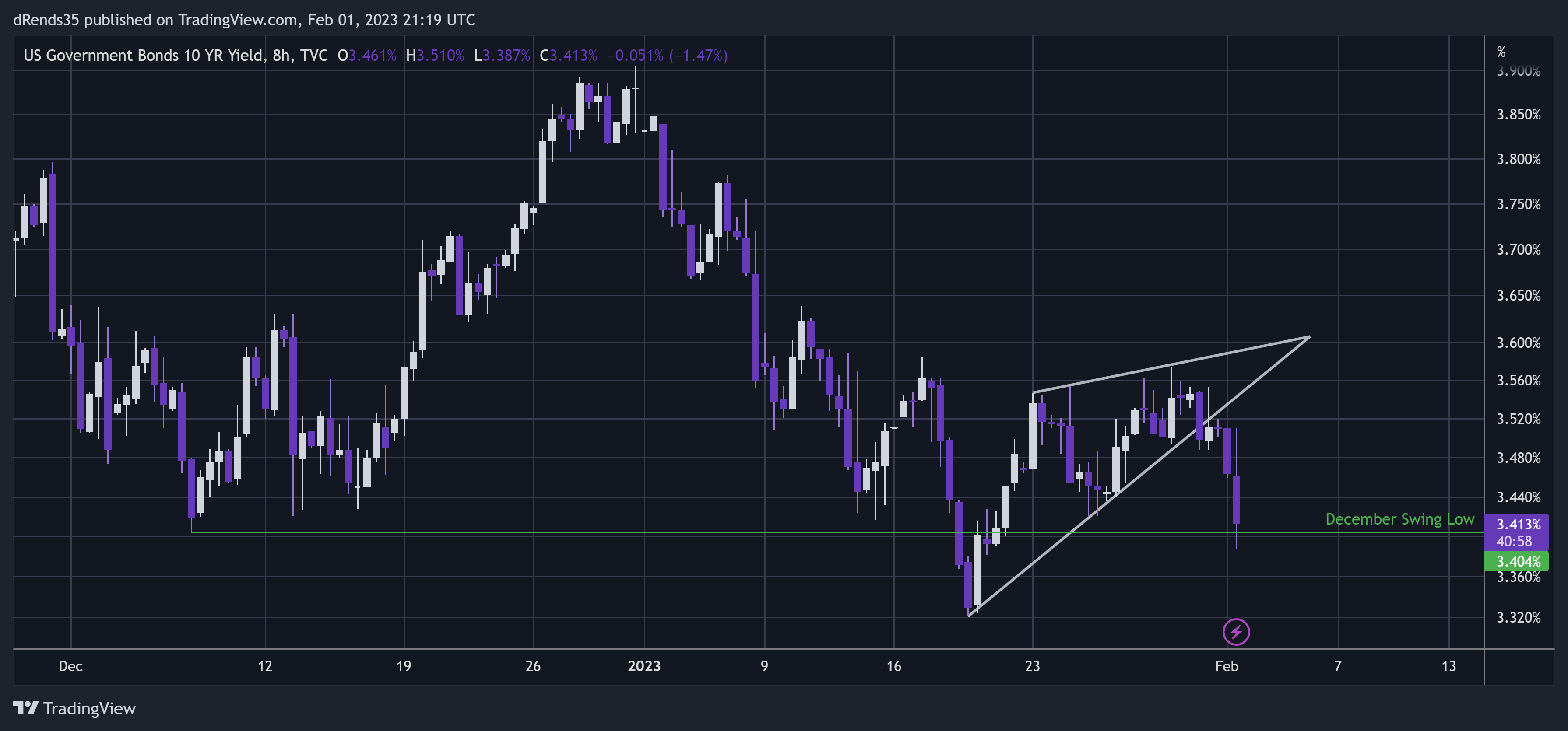 TVC:US10Y Chart Image by dRends35