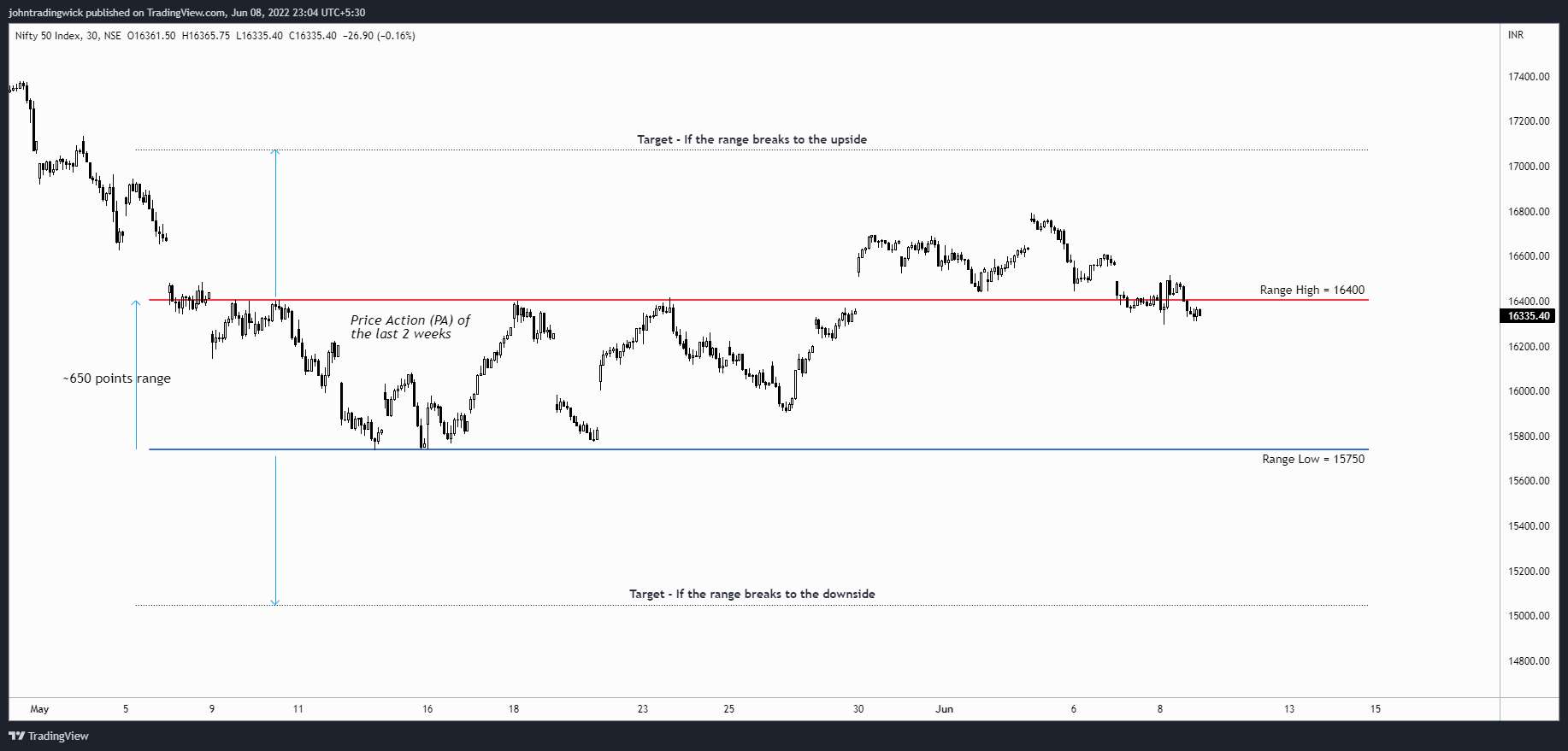 NSE:NIFTY Chart Image by johntradingwick
