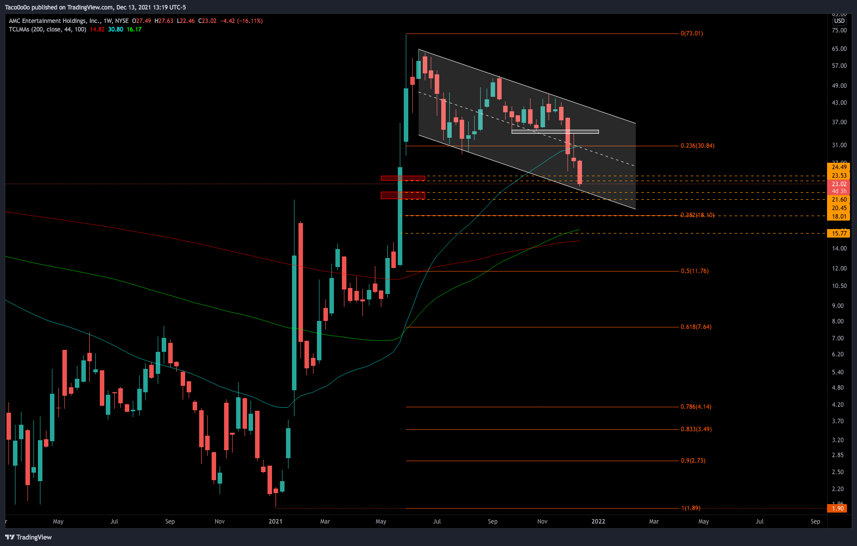 NYSE:AMC Chart Image by Taco0o0o