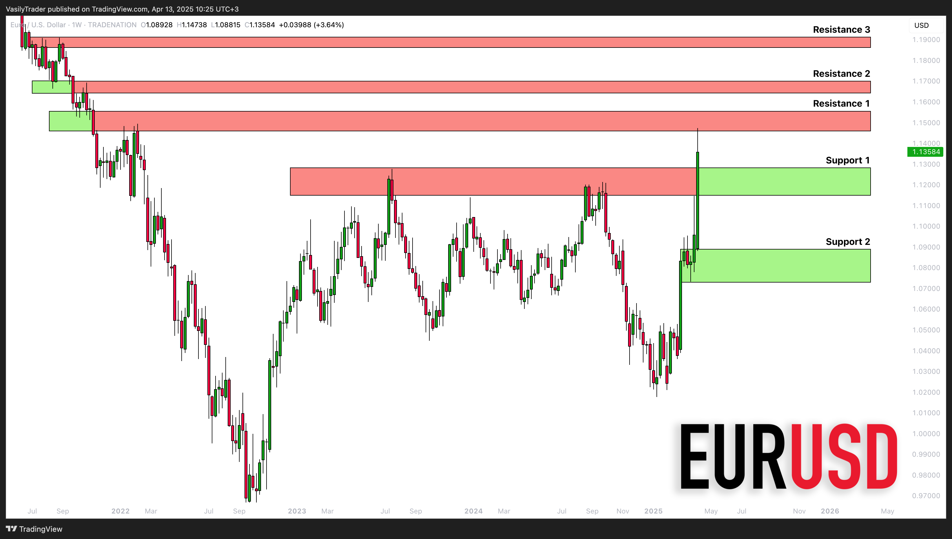 TRADENATION:EURUSD Chart Image by VasilyTrader