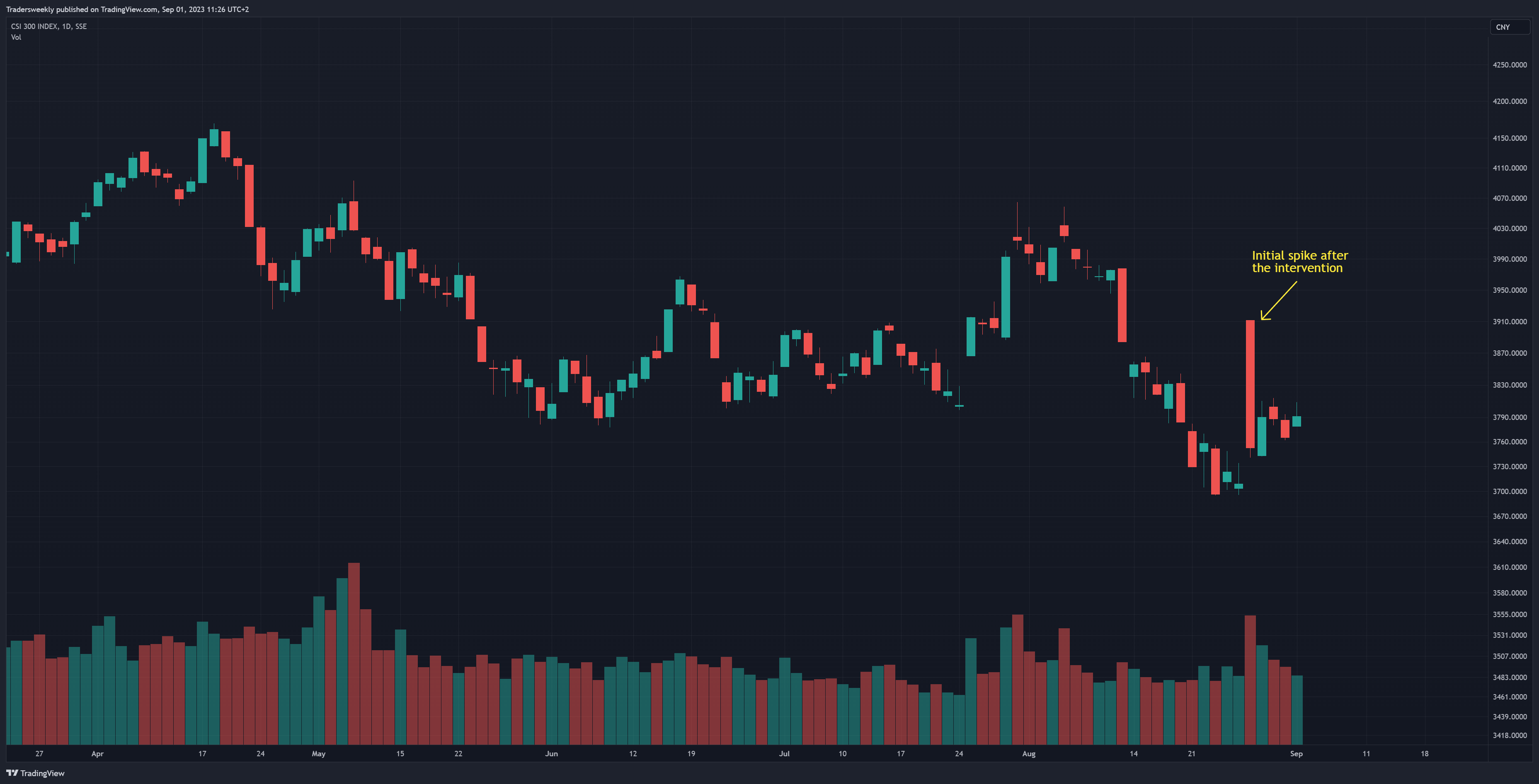 SSE:000300 Chart Image by Tradersweekly