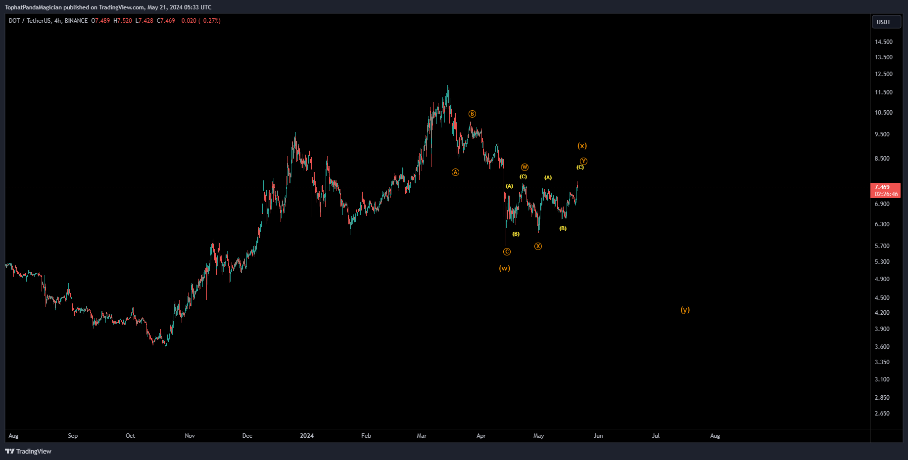 BINANCE:DOTUSDT Chart Image by TophatPandaMagician