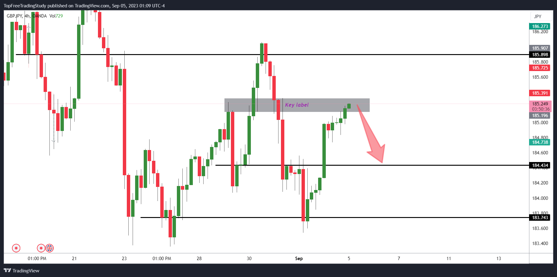 OANDA:GBPJPY Chart Image by LNY_Trader