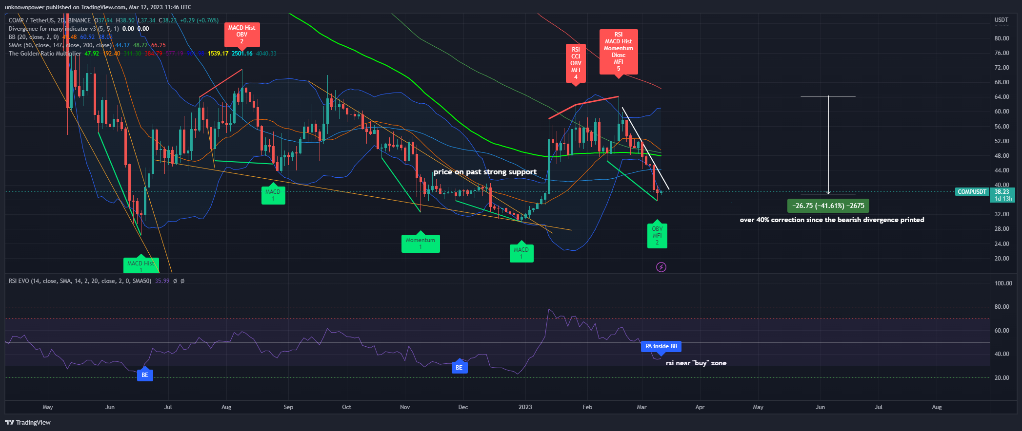 BINANCE:COMPUSDT Chart Image by unknownpower