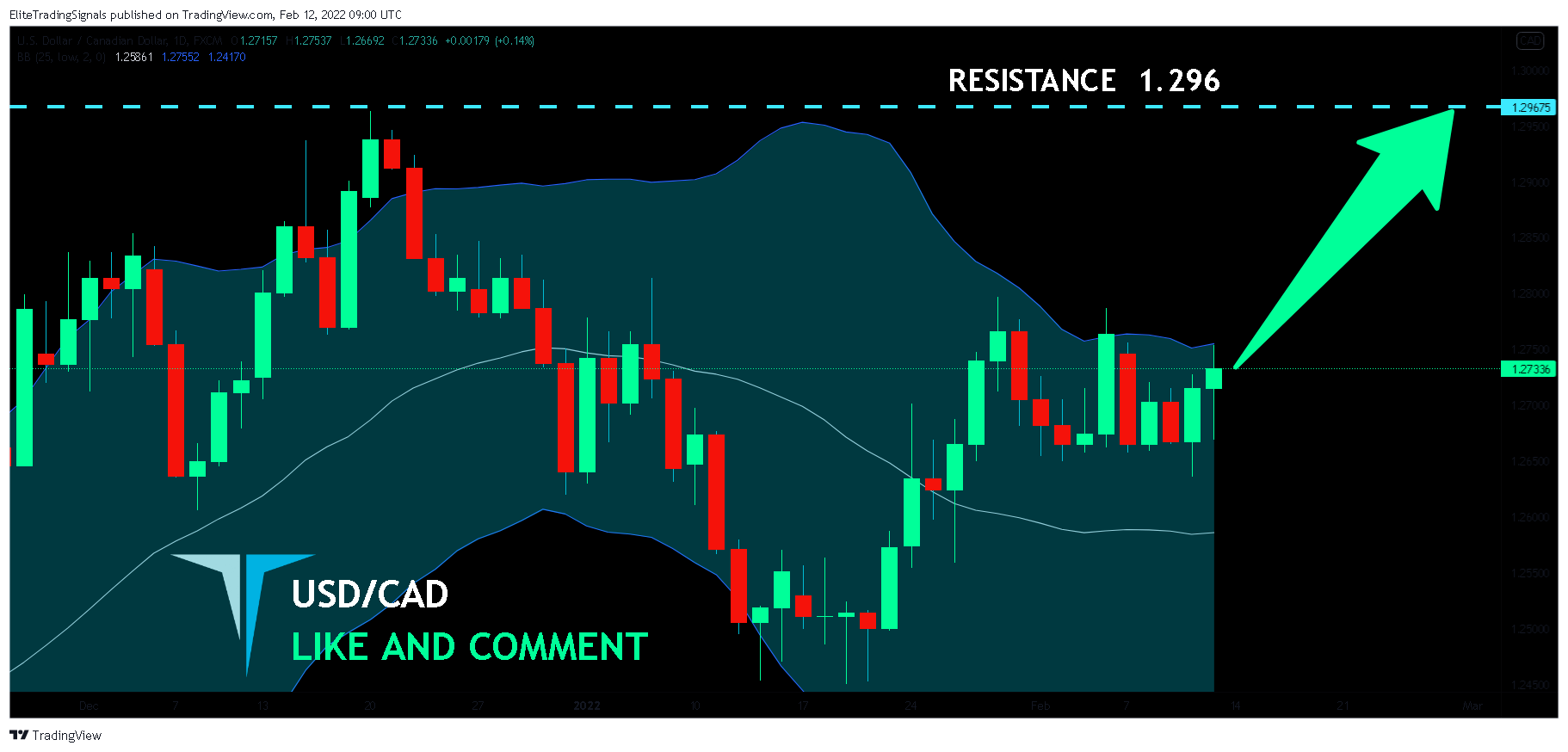 FX:USDCAD Chart Image by EliteTradingSignals