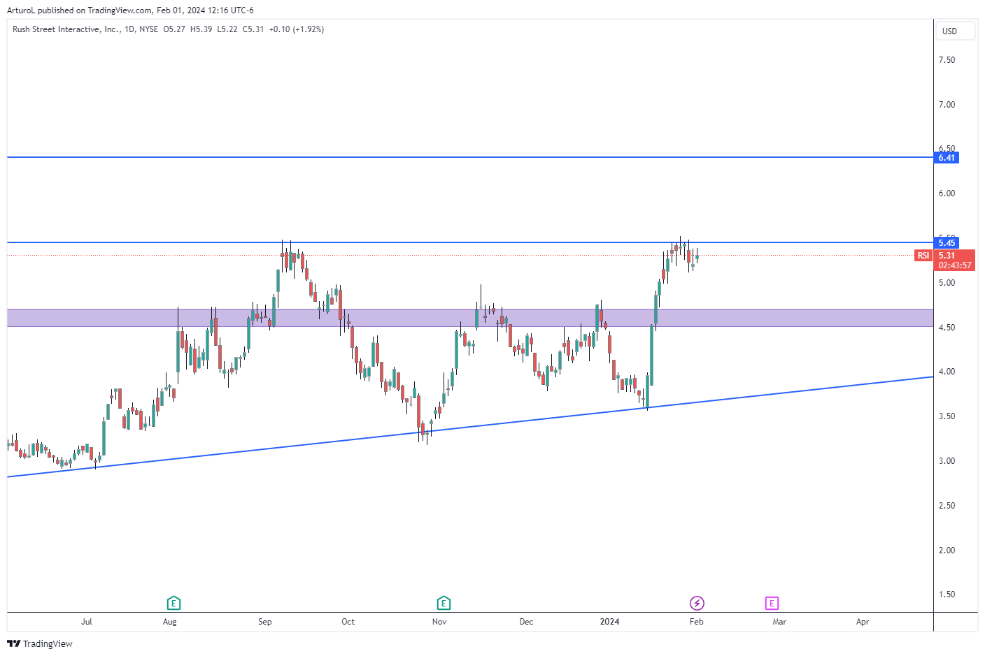 BATS:RSI Chart Image by ArturoL