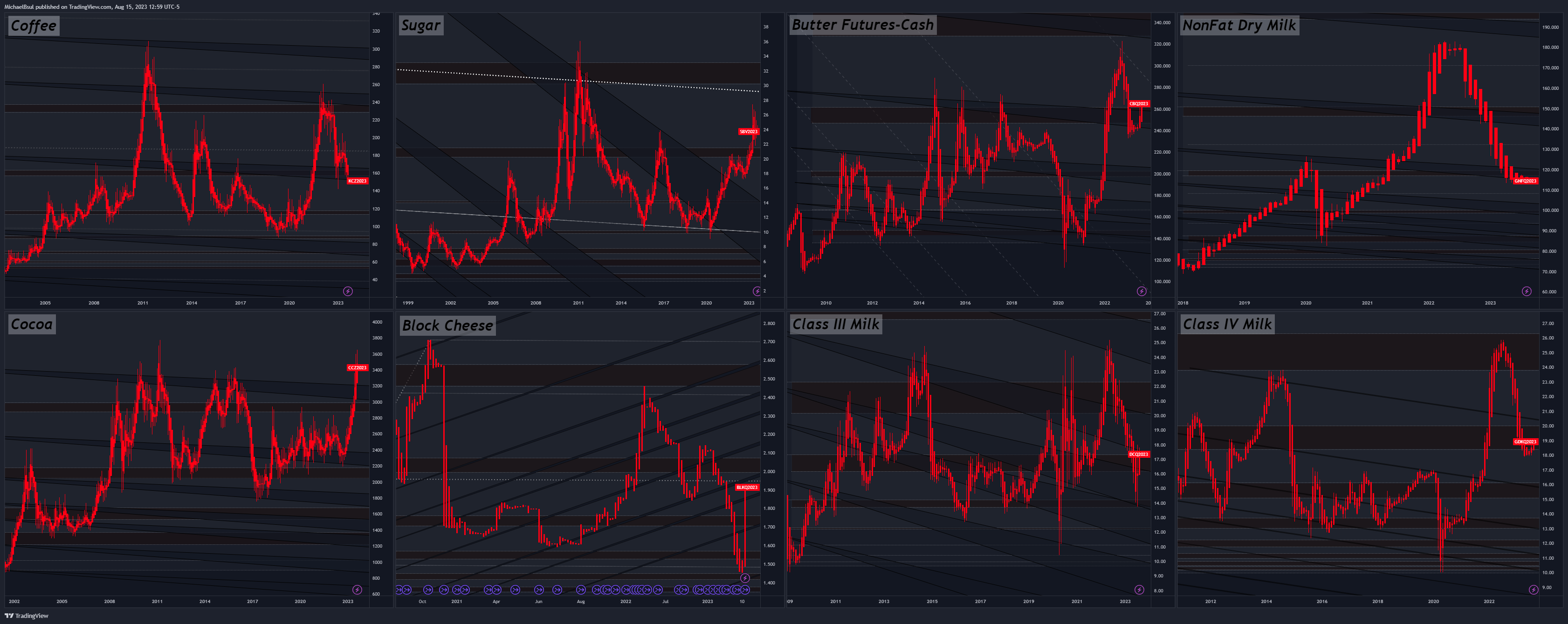 CME:DC1! Chart Image by MichaelBsul