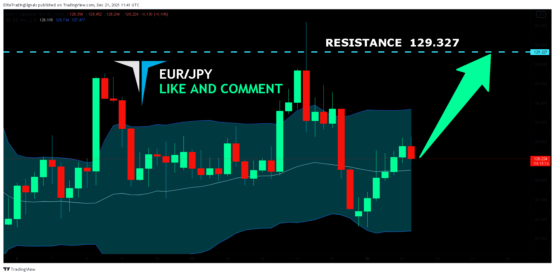 FX:EURJPY Chart Image by EliteTradingSignals