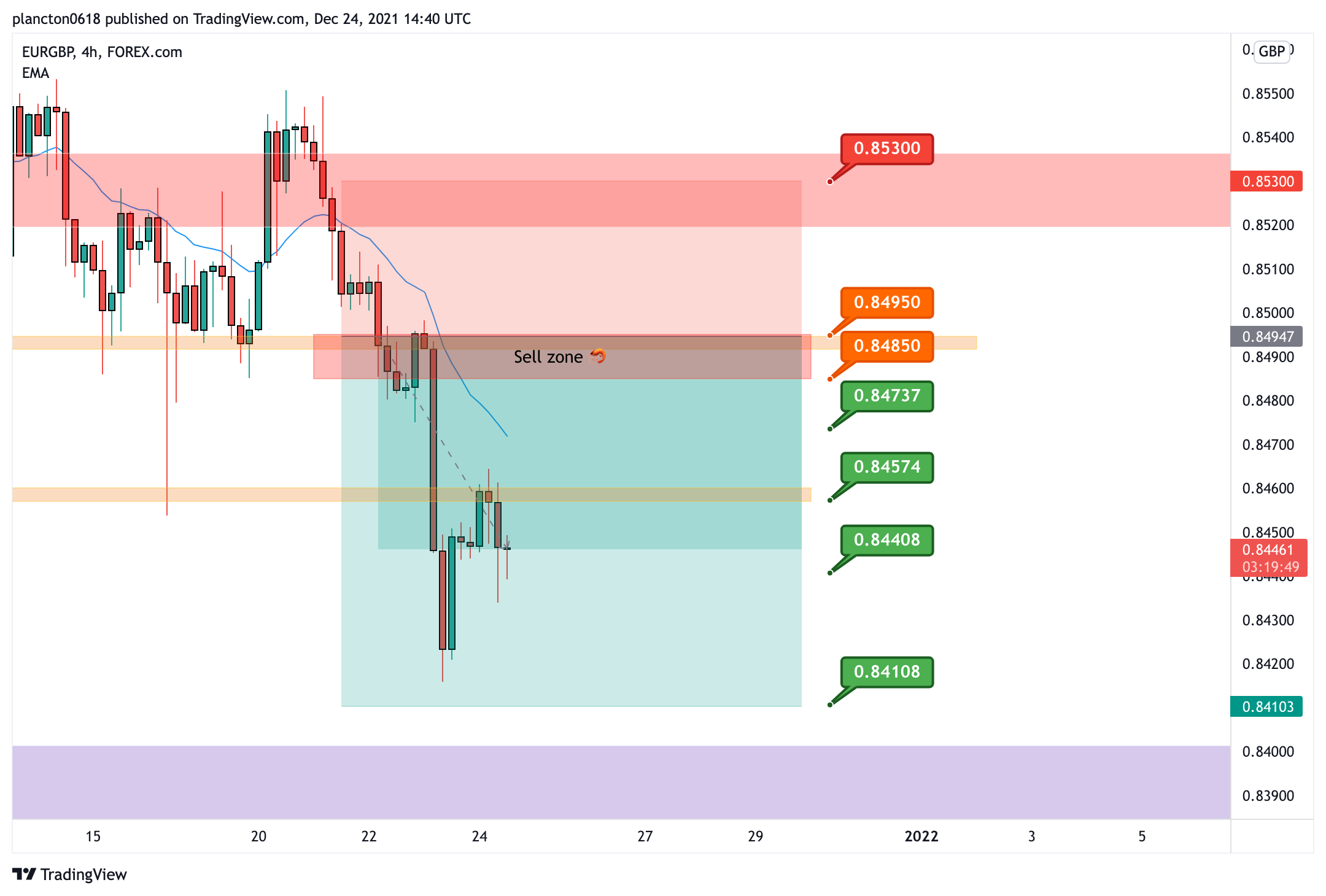 FOREXCOM:EURGBP Chart Image by InkyGrip