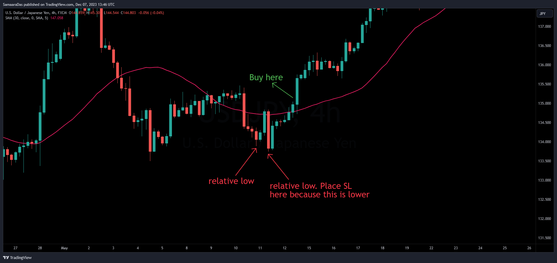FX:USDJPY Chart Image by SamaaraDas