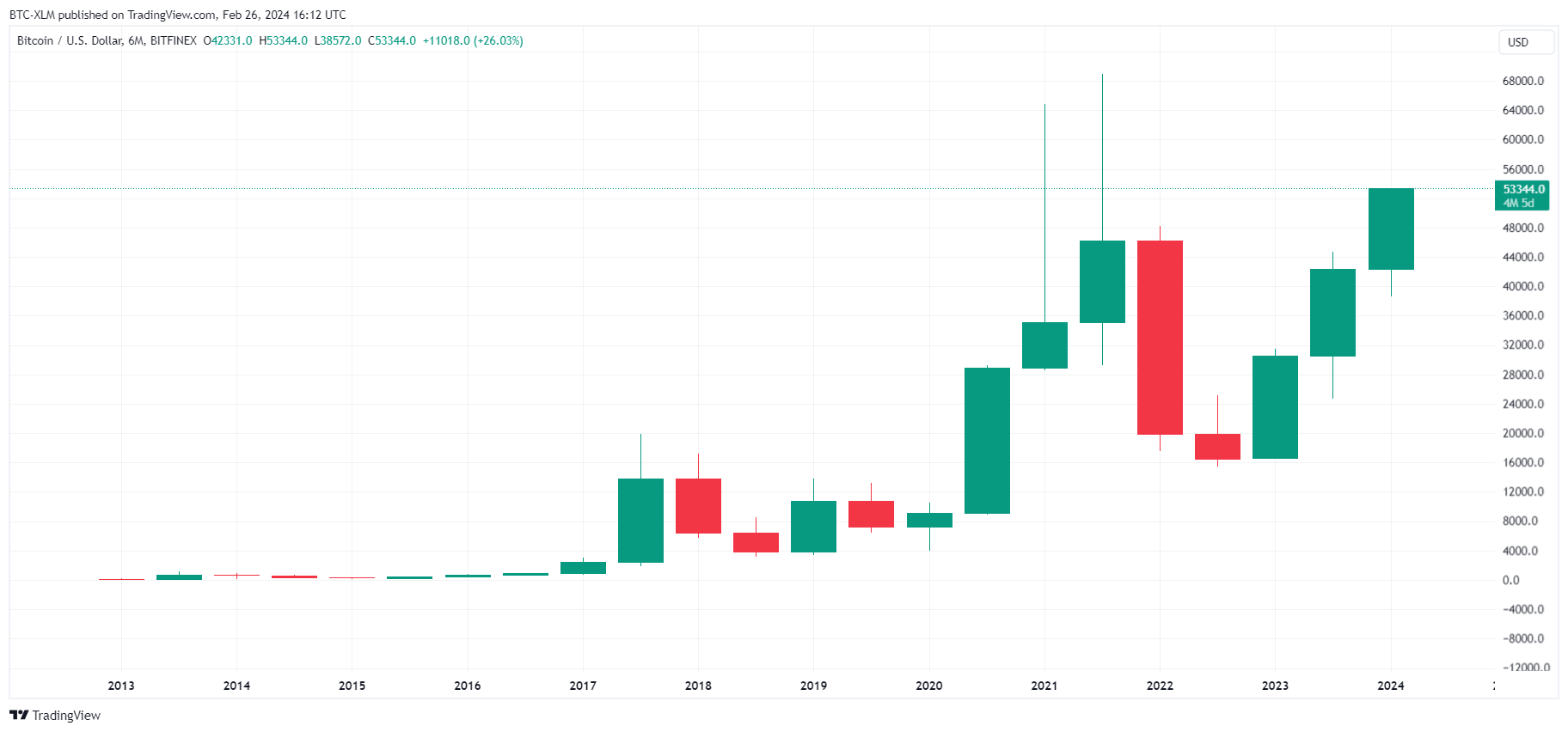 BITFINEX:BTCUSD Chart Image by BTC-XLM