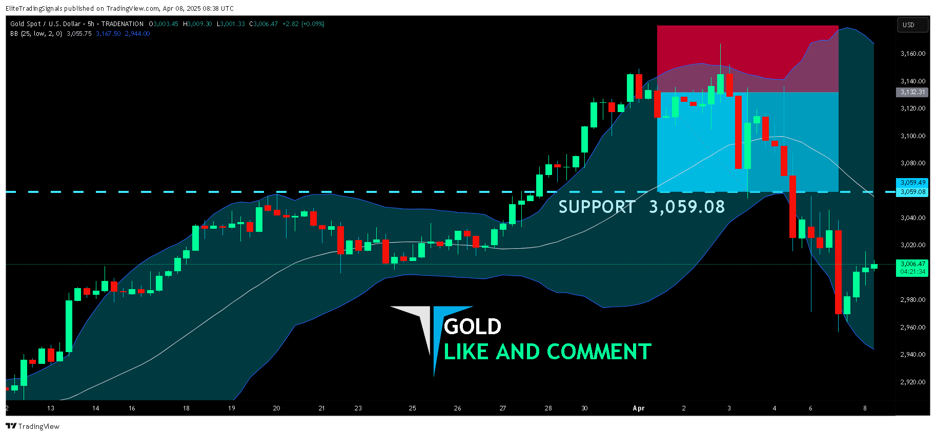 TRADENATION:XAUUSD Chart Image by EliteTradingSignals