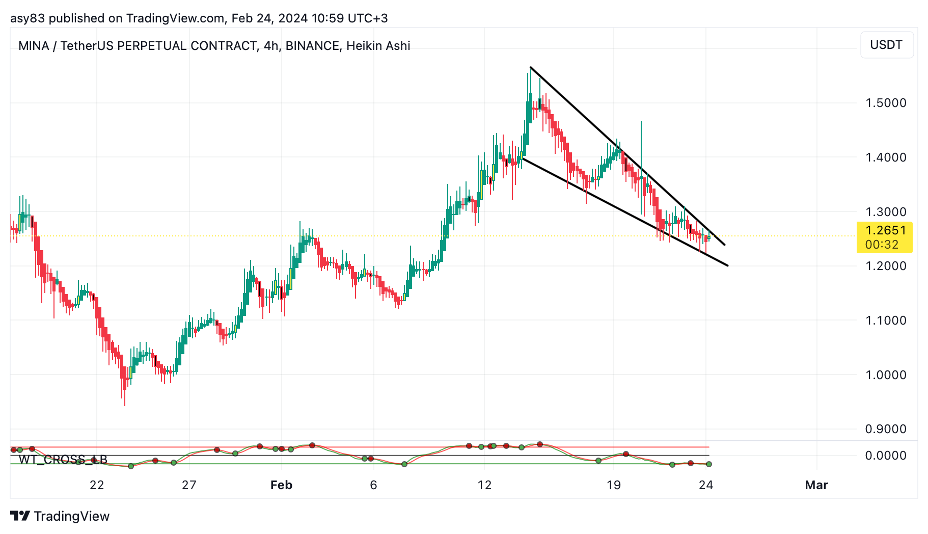 BINANCE:MINAUSDT.P Chart Image by TraderASY