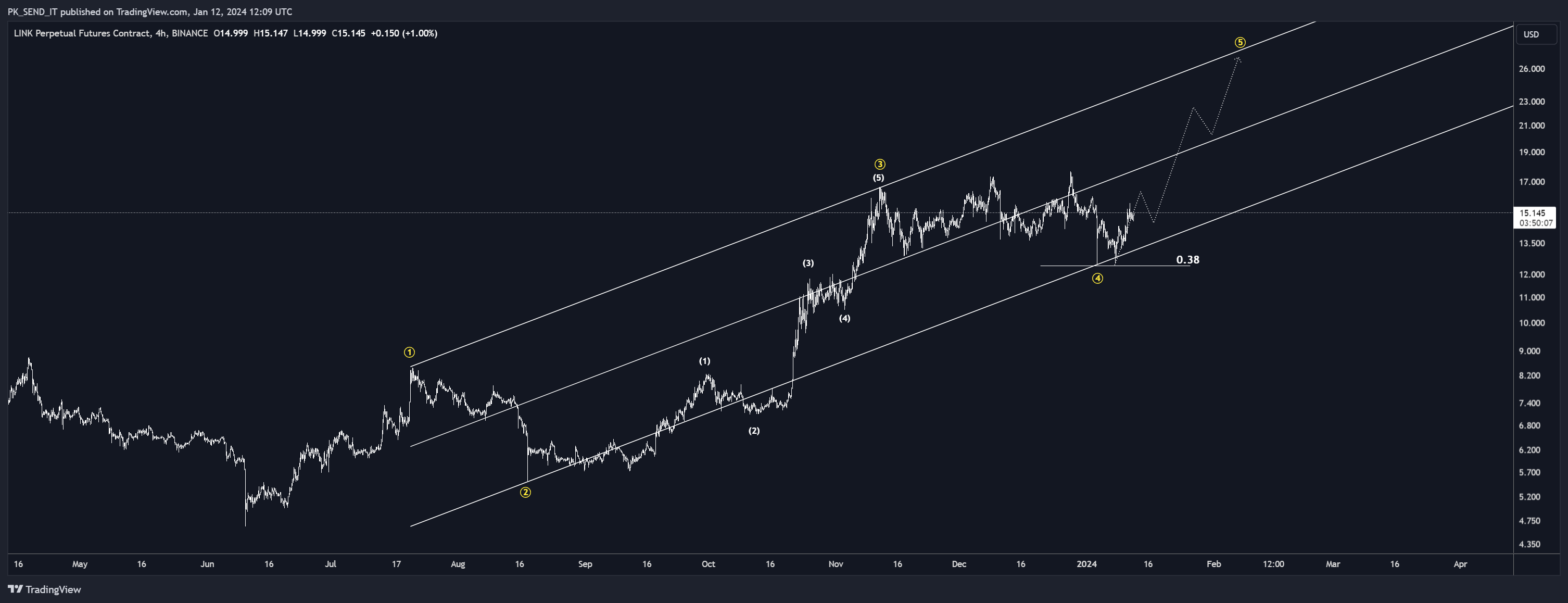 BINANCE:LINKUSD.P Chart Image by PK_SEND_IT