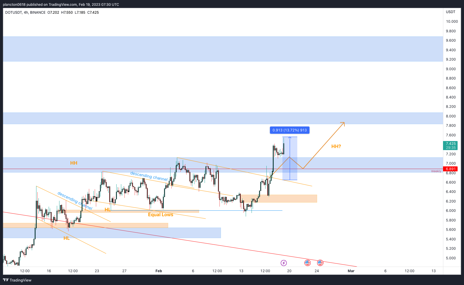 BINANCE:DOTUSDT Chart Image by InkyGrip