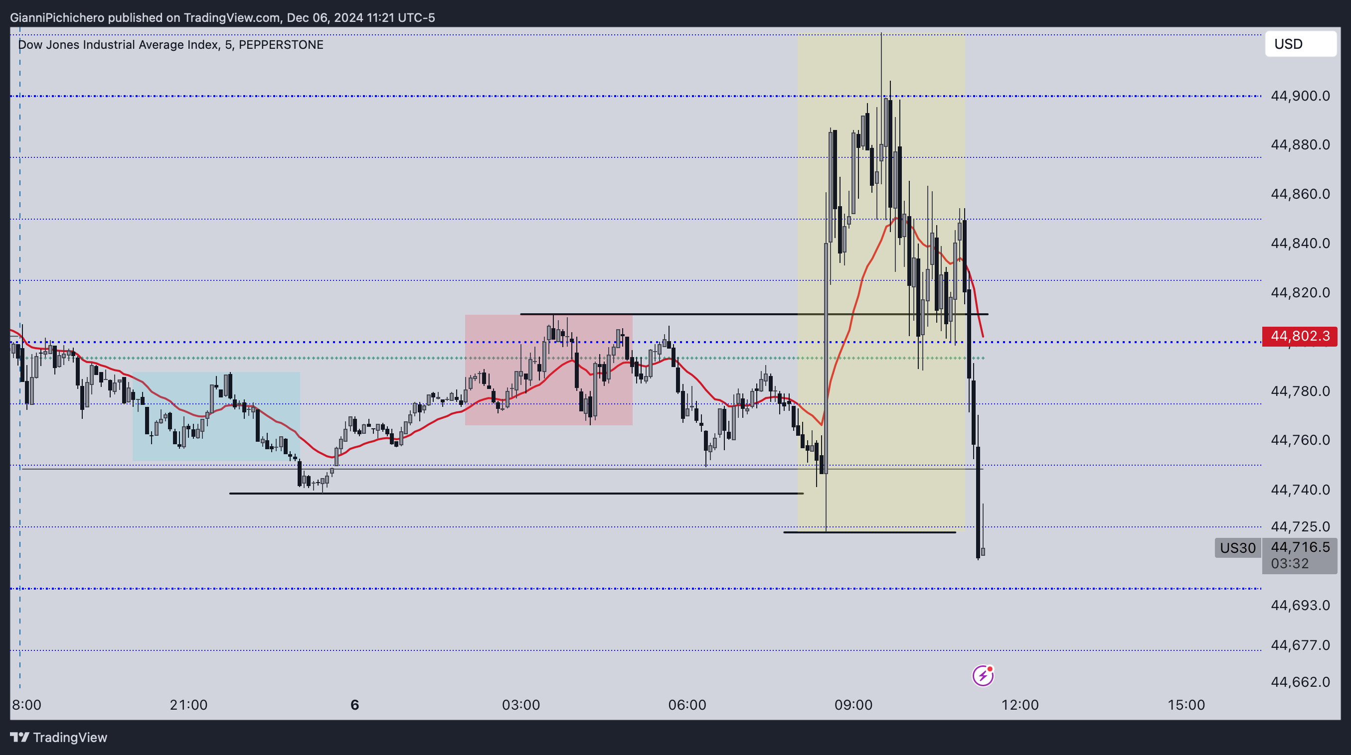 PEPPERSTONE:US30 Chart Image by GianniPichichero