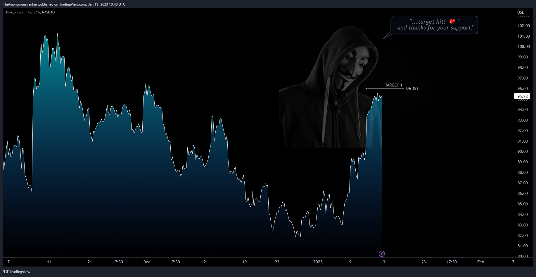 NASDAQ:AMZN Chart Image by TheAnonymousBanker