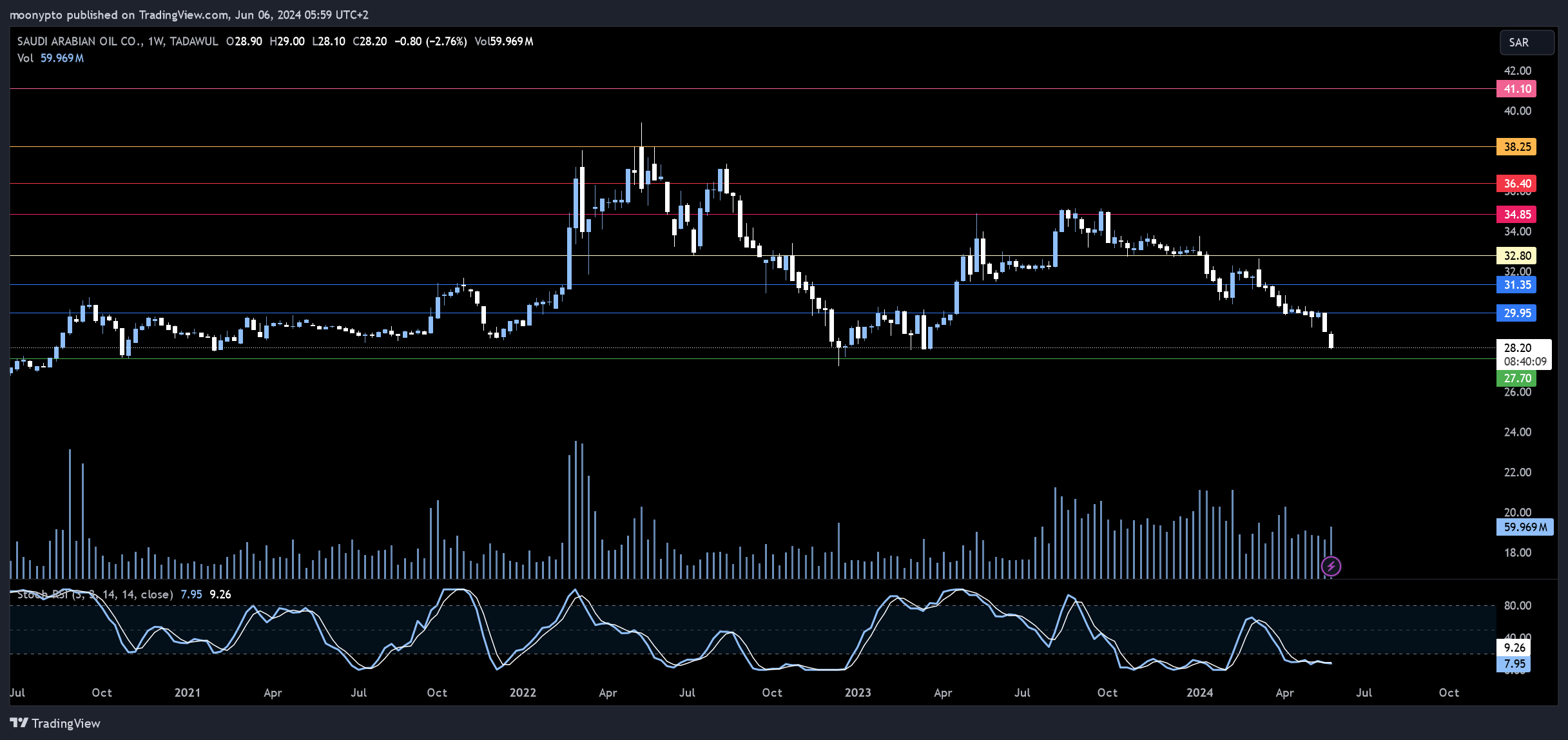 TADAWUL_DLY:2222 Chart Image by moonypto